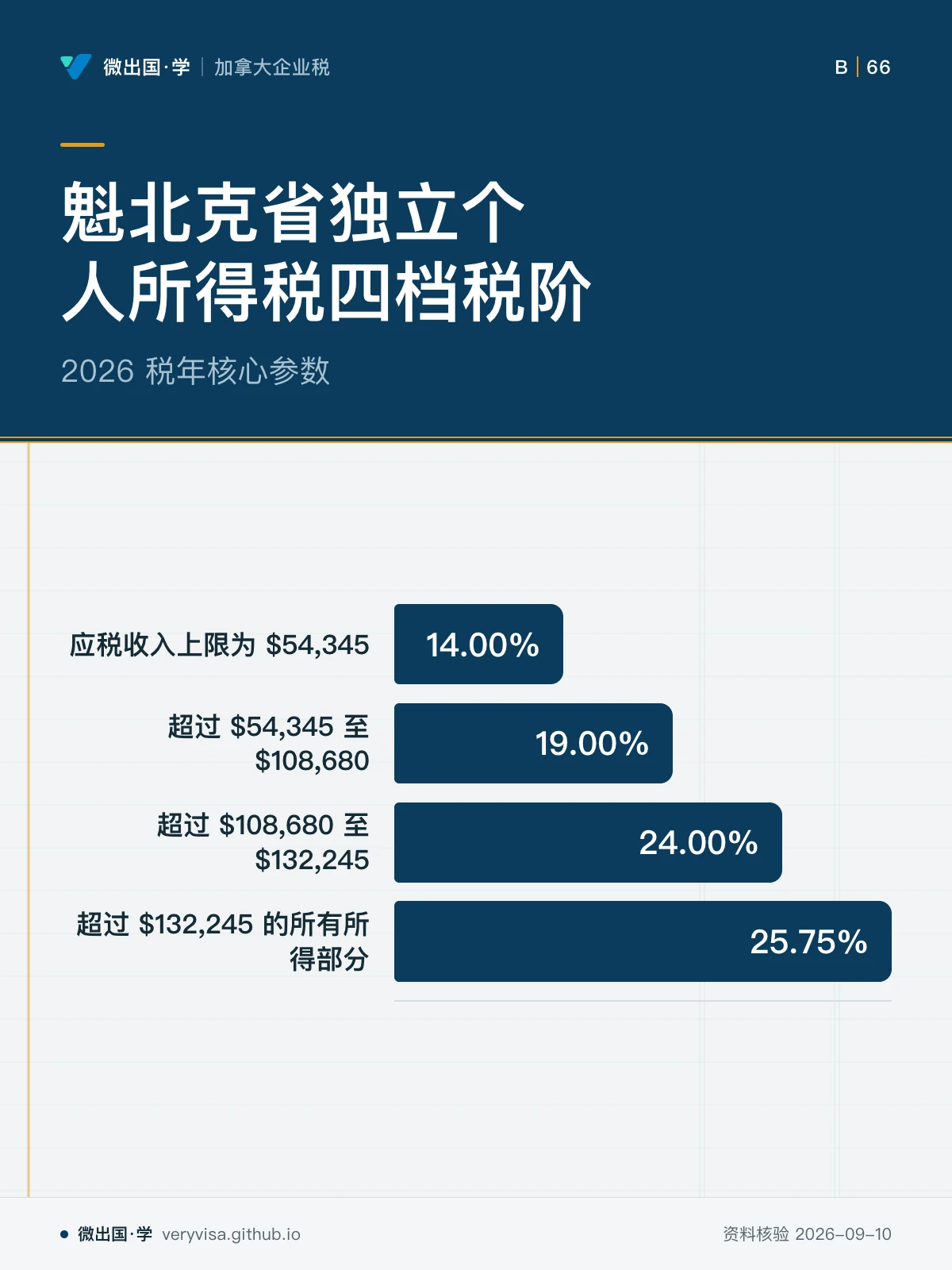 配图「魁北克省独立个人所得税四档税阶」，2026 税年核心参数。图中文字：应税收入上限为 $54,345；14.00%；超过 $54,345 至 $108,680；19.00%；超过 $108,680 至 $132,245；24.00%；超过 $132,245 的所有所得部分；25.75%