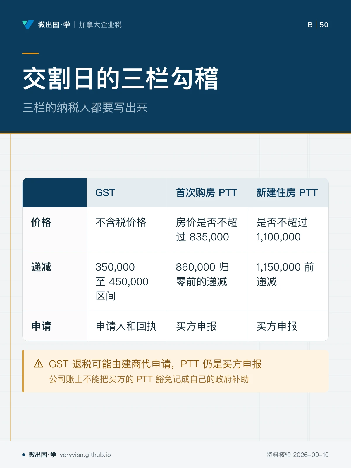 配图「交割日的三栏勾稽」，三栏的纳税人都要写出来。图中文字：GST；首次购房 PTT；新建住房 PTT；价格；不含税价格；房价是否不超过 835,000；是否不超过 1,100,000；递减；350,000 至 450,000 区间；860,000 归零前的递减；1,150,000 前递减；申请；申请人和回执；买方申报；GST 退税可能由建商代申请，PTT 仍是买方申报；公司账上不能把买方的 PTT 豁免记成自己的政府补助