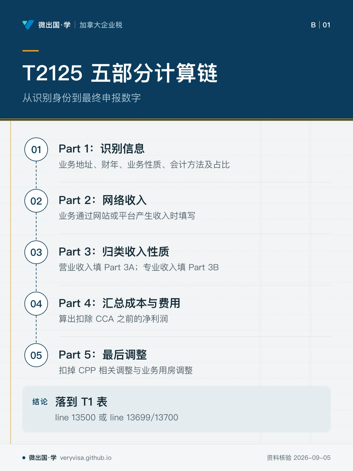 配图「T2125 五部分计算链」，从识别身份到最终申报数字。图中文字：Part 1：识别信息；业务地址、财年、业务性质、会计方法及占比；Part 2：网络收入；业务通过网站或平台产生收入时填写；Part 3：归类收入性质；营业收入填 Part 3A；专业收入填 Part 3B；Part 4：汇总成本与费用；算出扣除 CCA 之前的净利润；Part 5：最后调整；扣掉 CPP 相关调整与业务用房调整；落到 T1 表；line 13500 或 line 13699/13700
