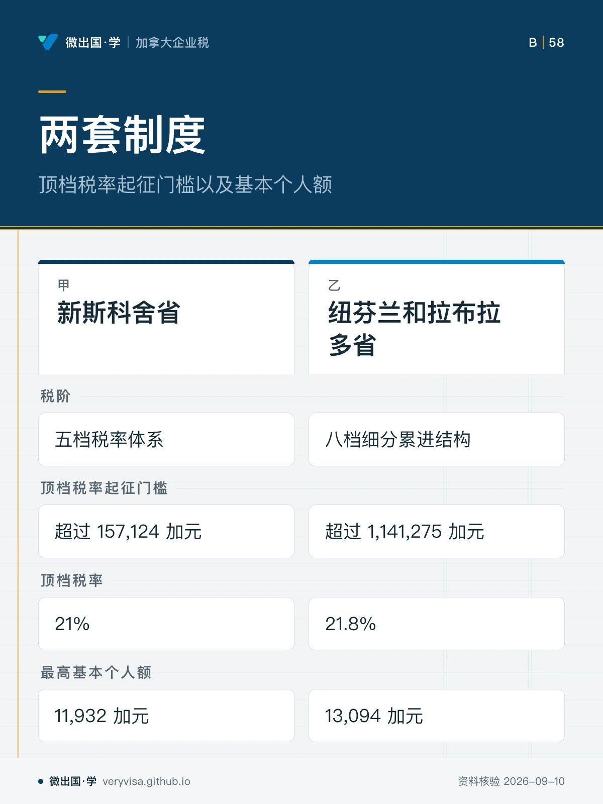 配图「两套制度」，顶档税率起征门槛以及基本个人额。图中文字：新斯科舍省；纽芬兰和拉布拉多省；税阶；五档税率体系；八档细分累进结构；顶档税率起征门槛；超过 157,124 加元；超过 1,141,275 加元；顶档税率；21%；21.8%；最高基本个人额；11,932 加元；13,094 加元
