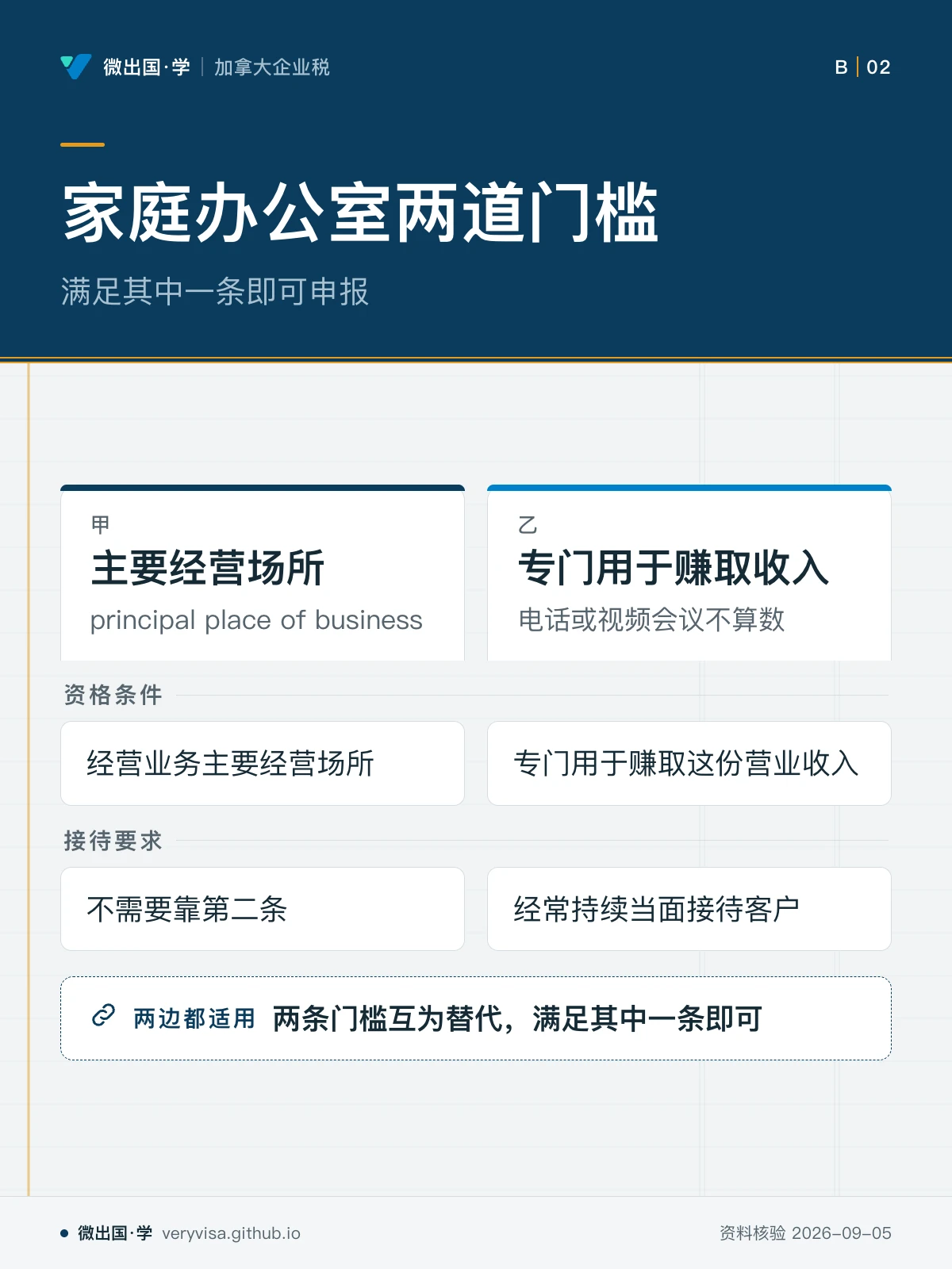 配图「家庭办公室两道门槛」，满足其中一条即可申报。图中文字：主要经营场所；principal place of business；专门用于赚取收入；电话或视频会议不算数；资格条件；经营业务主要经营场所；专门用于赚取这份营业收入；接待要求；不需要靠第二条；经常持续当面接待客户；两条门槛互为替代，满足其中一条即可