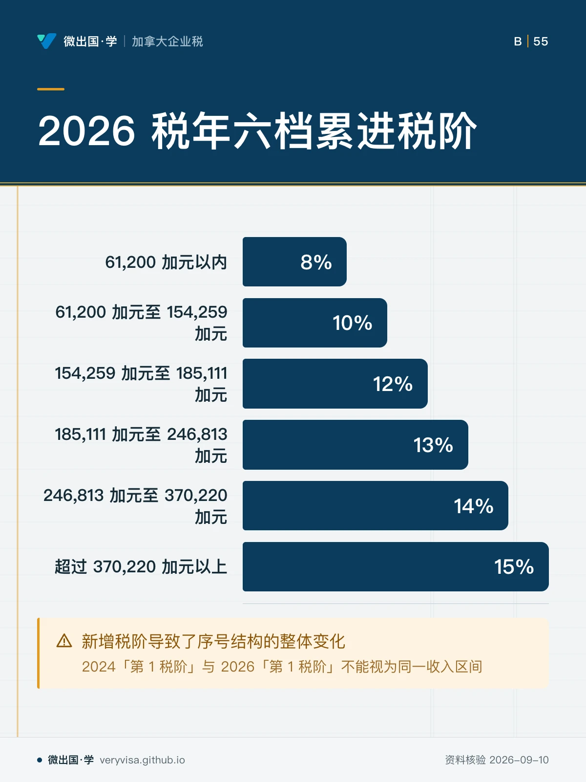 配图「2026 税年六档累进税阶」。图中文字：61,200 加元以内；8%；61,200 加元至 154,259 加元；10%；154,259 加元至 185,111 加元；12%；185,111 加元至 246,813 加元；13%；246,813 加元至 370,220 加元；14%；超过 370,220 加元以上；15%；新增税阶导致了序号结构的整体变化；2024「第 1 税阶」与 2026「第 1 税阶」不能视为同一收入区间