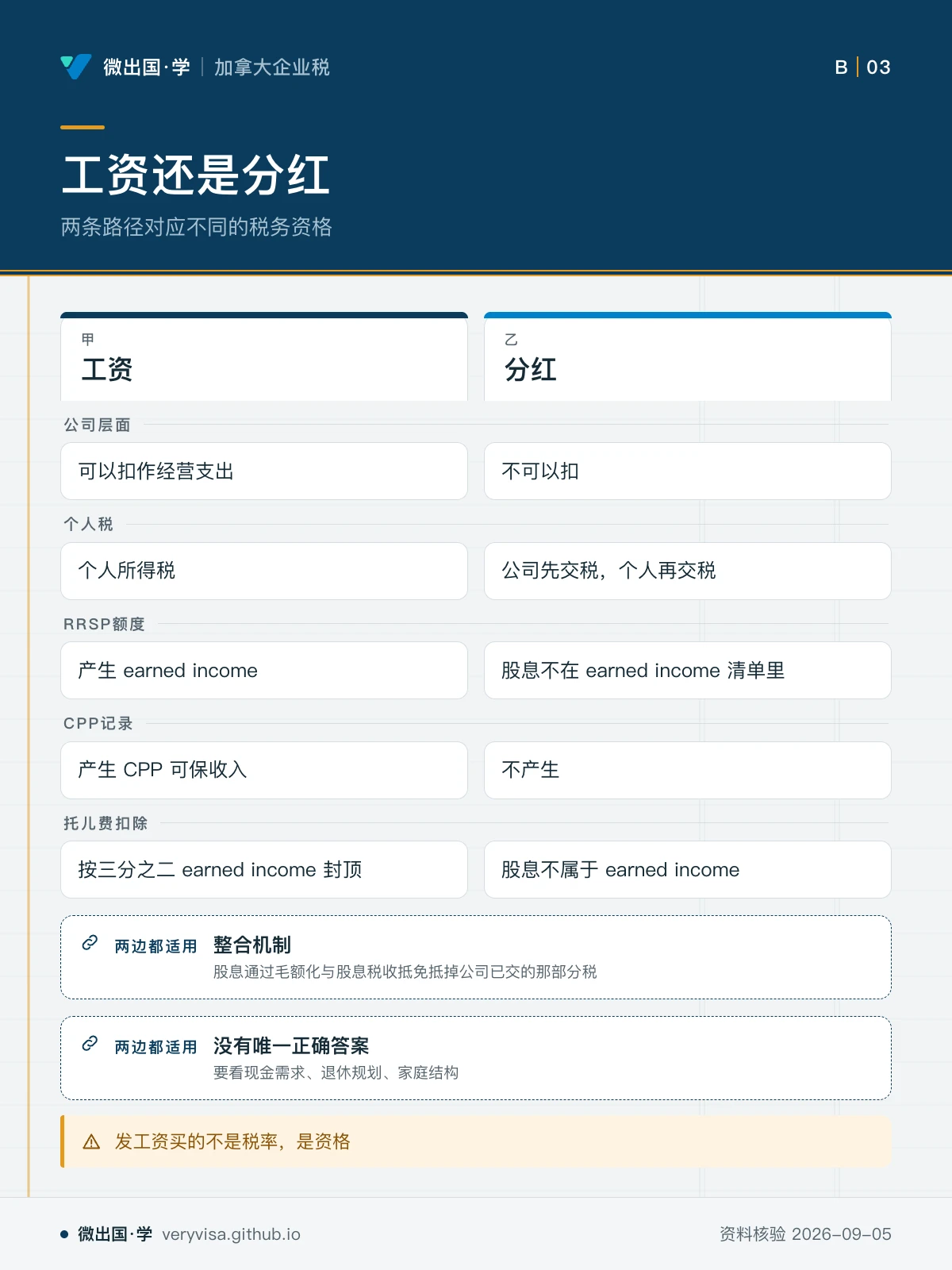 配图「工资还是分红」，两条路径对应不同的税务资格。图中文字：工资；分红；公司层面；可以扣作经营支出；不可以扣；个人税；个人所得税；公司先交税，个人再交税；RRSP额度；产生 earned income；股息不在 earned income 清单里；CPP记录；产生 CPP 可保收入；不产生；托儿费扣除；按三分之二 earned income 封顶；股息不属于 earned income；整合机制；股息通过毛额化与股息税收抵免抵掉公司已交的那部分税；没有唯一正确答案；要看现金需求、退休规划、家庭结构；发工资买的不是税率，是资格