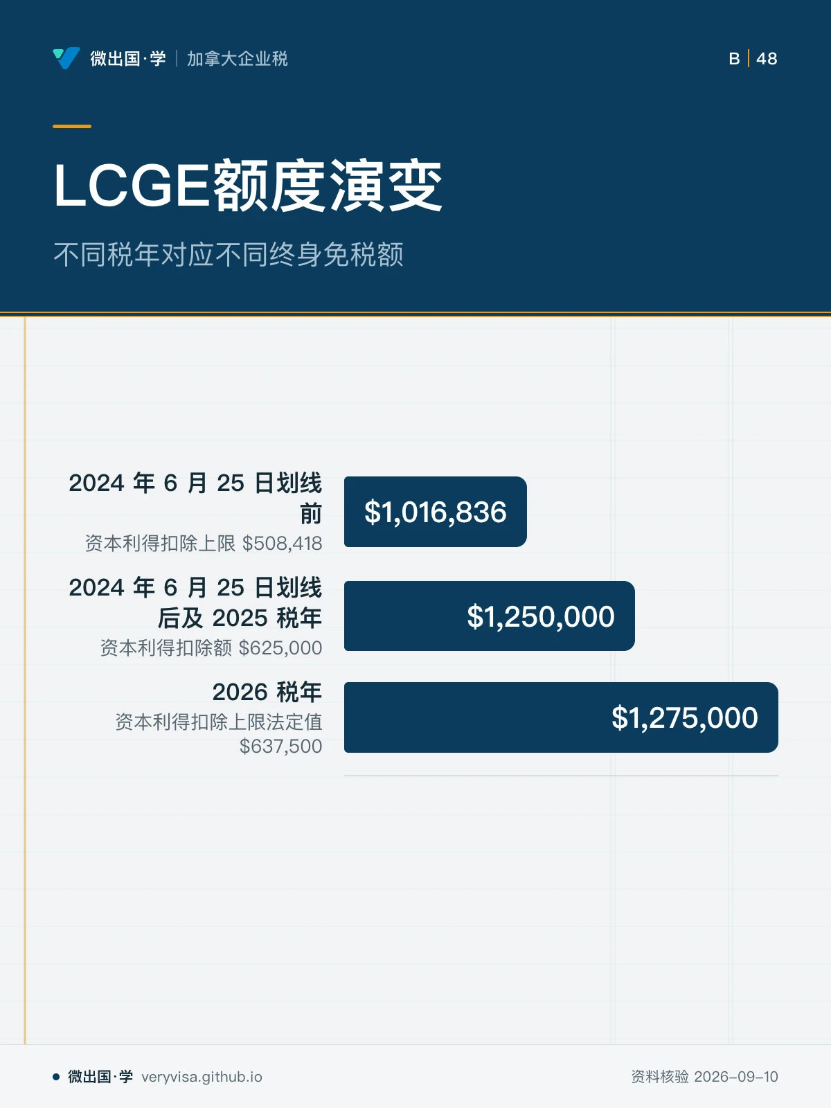 配图「LCGE额度演变」，不同税年对应不同终身免税额。图中文字：2024 年 6 月 25 日划线前；资本利得扣除上限 $508,418；$1,016,836；2024 年 6 月 25 日划线后及 2025 税年；资本利得扣除额 $625,000；$1,250,000；2026 税年；资本利得扣除上限法定值 $637,500；$1,275,000