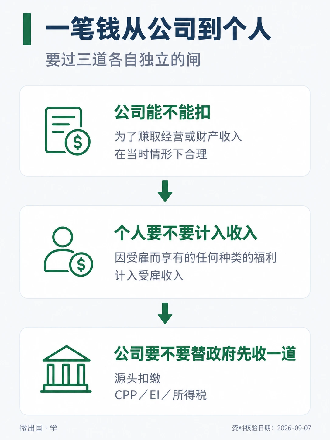 配图「一笔钱从公司到个人」，要过三道各自独立的闸。图中文字：公司能不能扣；为了赚取经营或财产收入；在当时情形下合理；个人要不要计入收入；因受雇而享有的任何种类的福利；计入受雇收入；公司要不要替政府先收一道；源头扣缴；CPP／EI／所得税