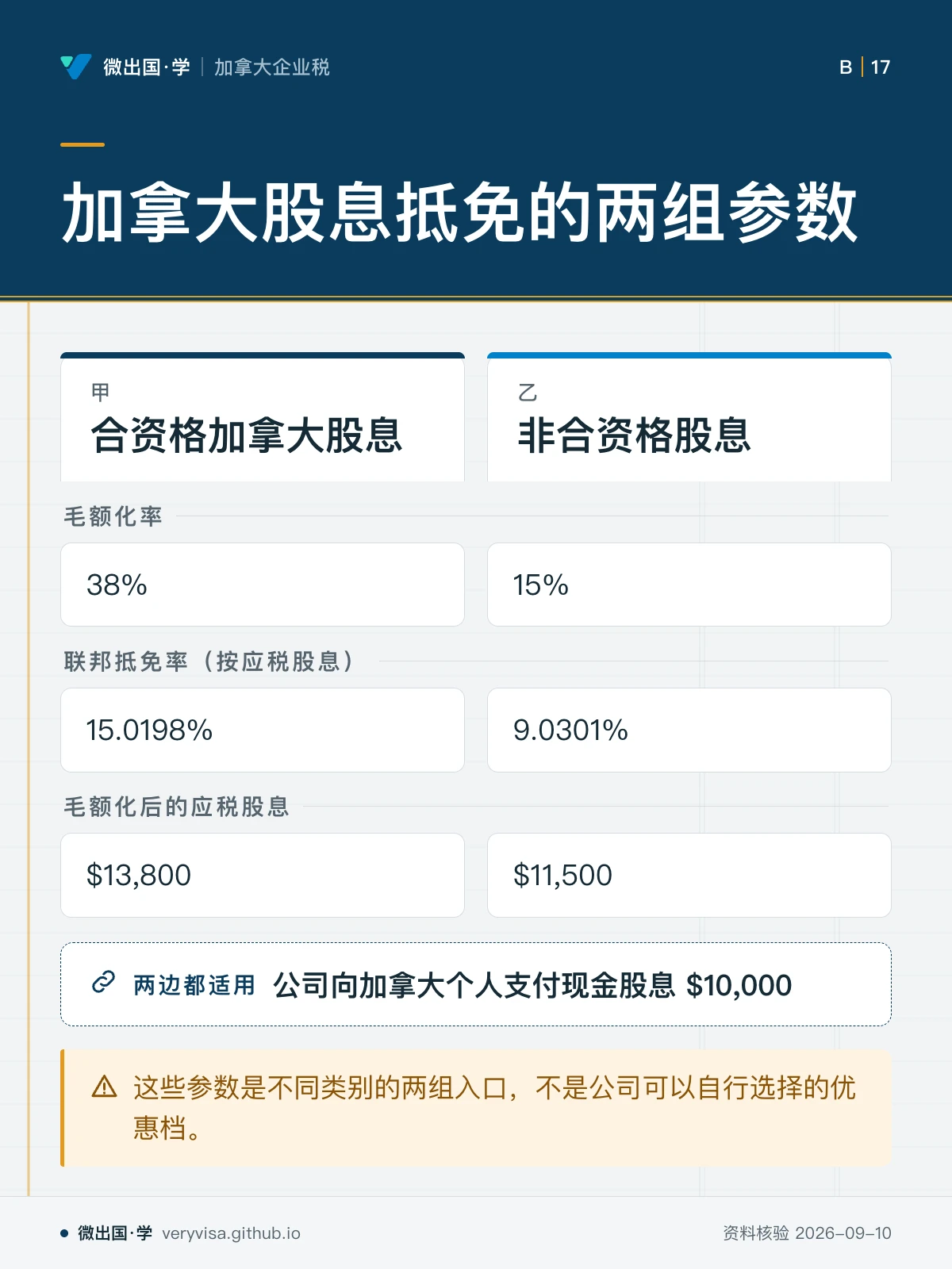 配图「加拿大股息抵免的两组参数」。图中文字：合资格加拿大股息；非合资格股息；毛额化率；38%；15%；联邦抵免率（按应税股息）；15.0198%；9.0301%；毛额化后的应税股息；$13,800；$11,500；公司向加拿大个人支付现金股息 $10,000；这些参数是不同类别的两组入口，不是公司可以自行选择的优惠档。