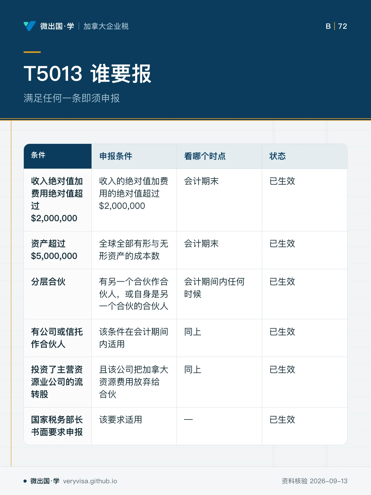 配图「T5013 谁要报」，满足任何一条即须申报。图中文字：条件；申报条件；看哪个时点；状态；收入绝对值加费用绝对值超过 $2,000,000；收入的绝对值加费用的绝对值超过 $2,000,000；会计期末；已生效；资产超过 $5,000,000；全球全部有形与无形资产的成本数；分层合伙；有另一个合伙作合伙人，或自身是另一个合伙的合伙人；会计期间内任何时候；有公司或信托作合伙人；该条件在会计期间内适用；同上；投资了主营资源业公司的流转股；且该公司把加拿大资源费用放弃给合伙；国家税务部长书面要求申报；该要求适用；—