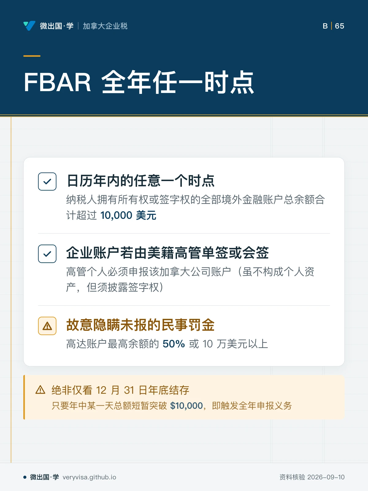 配图「FBAR 全年任一时点」。图中文字：日历年内的任意一个时点；纳税人拥有所有权或签字权的全部境外金融账户总余额合计超过 10,000 美元；企业账户若由美籍高管单签或会签；高管个人必须申报该加拿大公司账户（虽不构成个人资产，但须披露签字权）；故意隐瞒未报的民事罚金；高达账户最高余额的 50% 或 10 万美元以上；绝非仅看 12 月 31 日年底结存；只要年中某一天总额短暂突破 $10,000，即触发全年申报义务