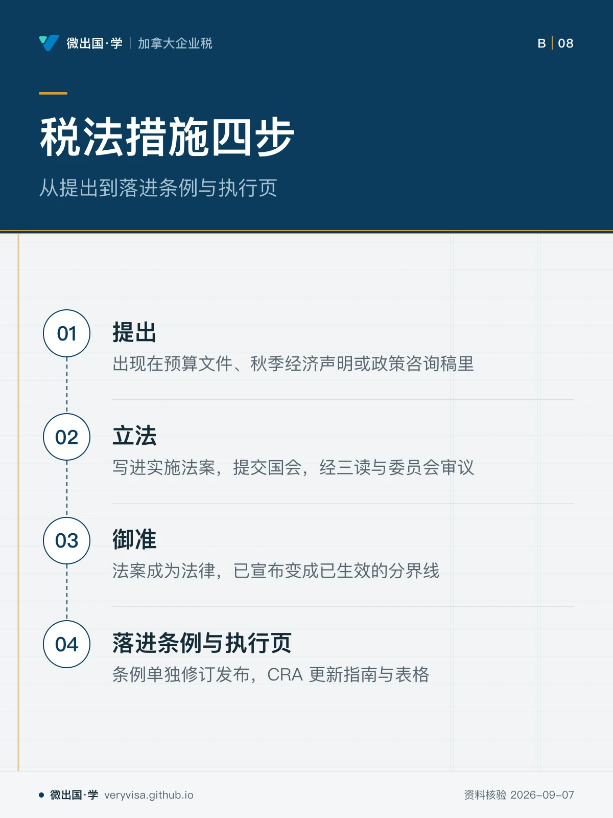 配图「税法措施四步」，从提出到落进条例与执行页。图中文字：提出；出现在预算文件、秋季经济声明或政策咨询稿里；立法；写进实施法案，提交国会，经三读与委员会审议；御准；法案成为法律，已宣布变成已生效的分界线；落进条例与执行页；条例单独修订发布，CRA 更新指南与表格