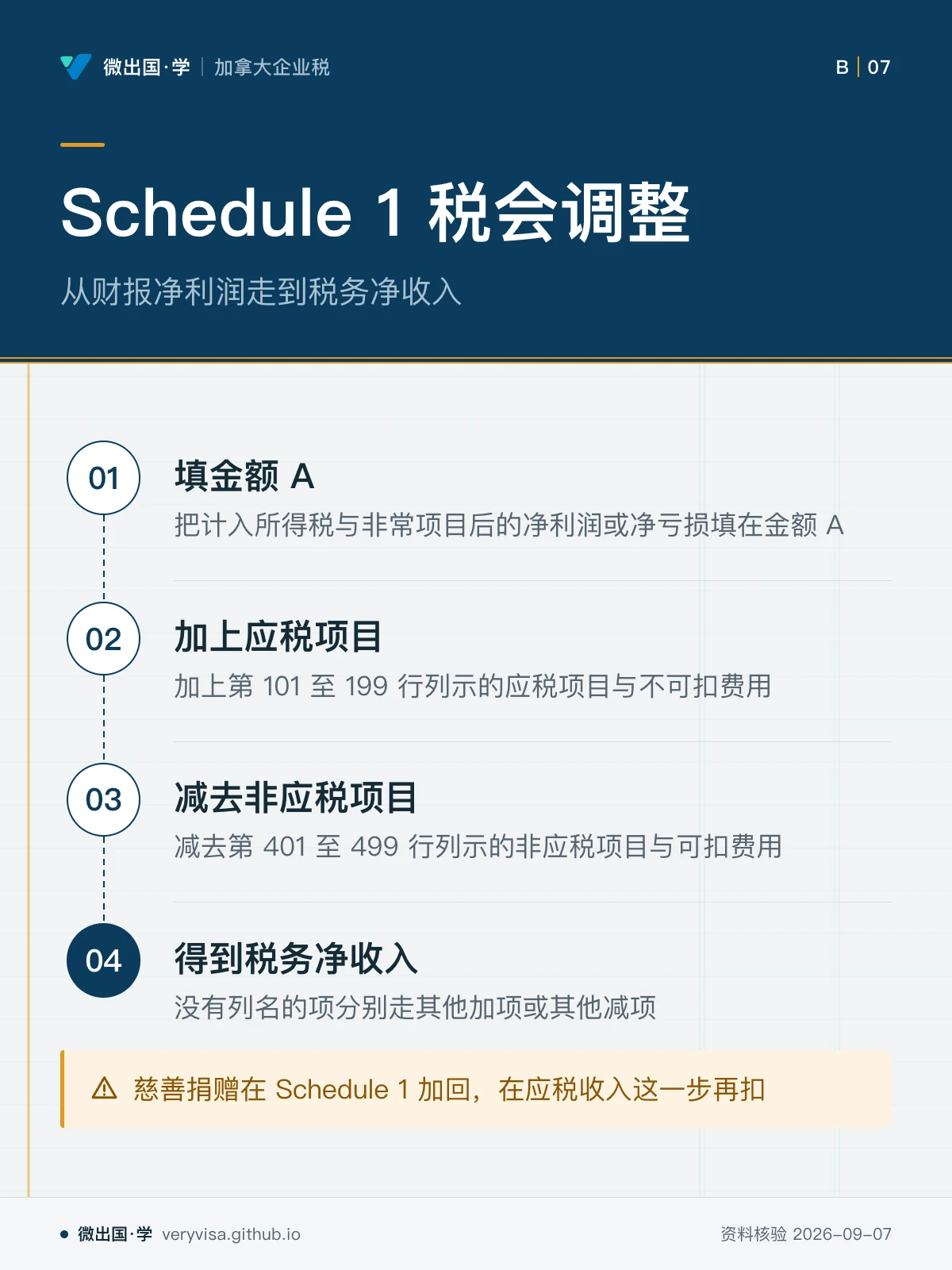配图「Schedule 1 税会调整」，从财报净利润走到税务净收入。图中文字：填金额 A；把计入所得税与非常项目后的净利润或净亏损填在金额 A；加上应税项目；加上第 101 至 199 行列示的应税项目与不可扣费用；减去非应税项目；减去第 401 至 499 行列示的非应税项目与可扣费用；得到税务净收入；没有列名的项分别走其他加项或其他减项；慈善捐赠在 Schedule 1 加回，在应税收入这一步再扣