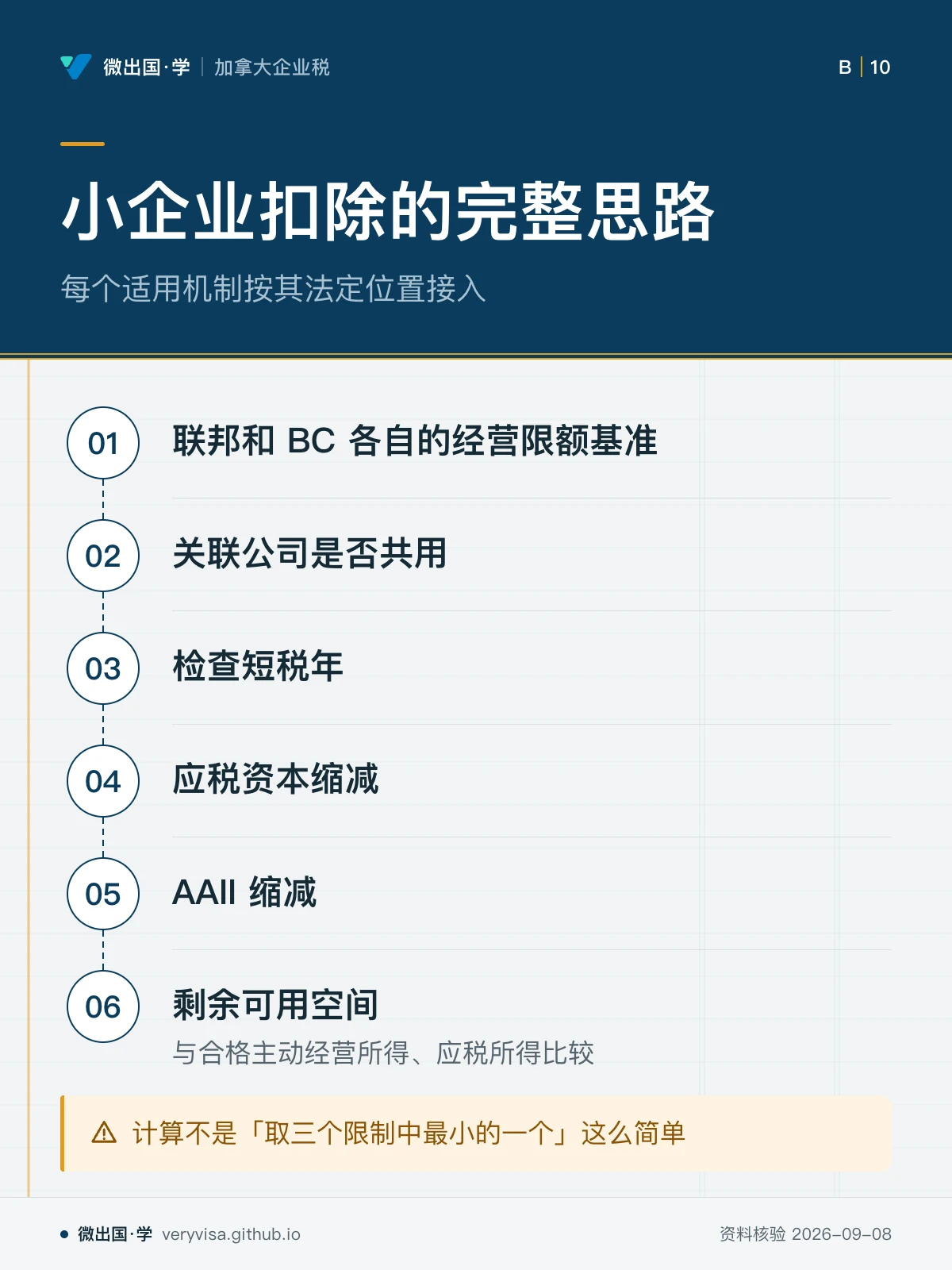 配图「小企业扣除的完整思路」，每个适用机制按其法定位置接入。图中文字：联邦和 BC 各自的经营限额基准；关联公司是否共用；检查短税年；应税资本缩减；AAII 缩减；剩余可用空间；与合格主动经营所得、应税所得比较；计算不是「取三个限制中最小的一个」这么简单