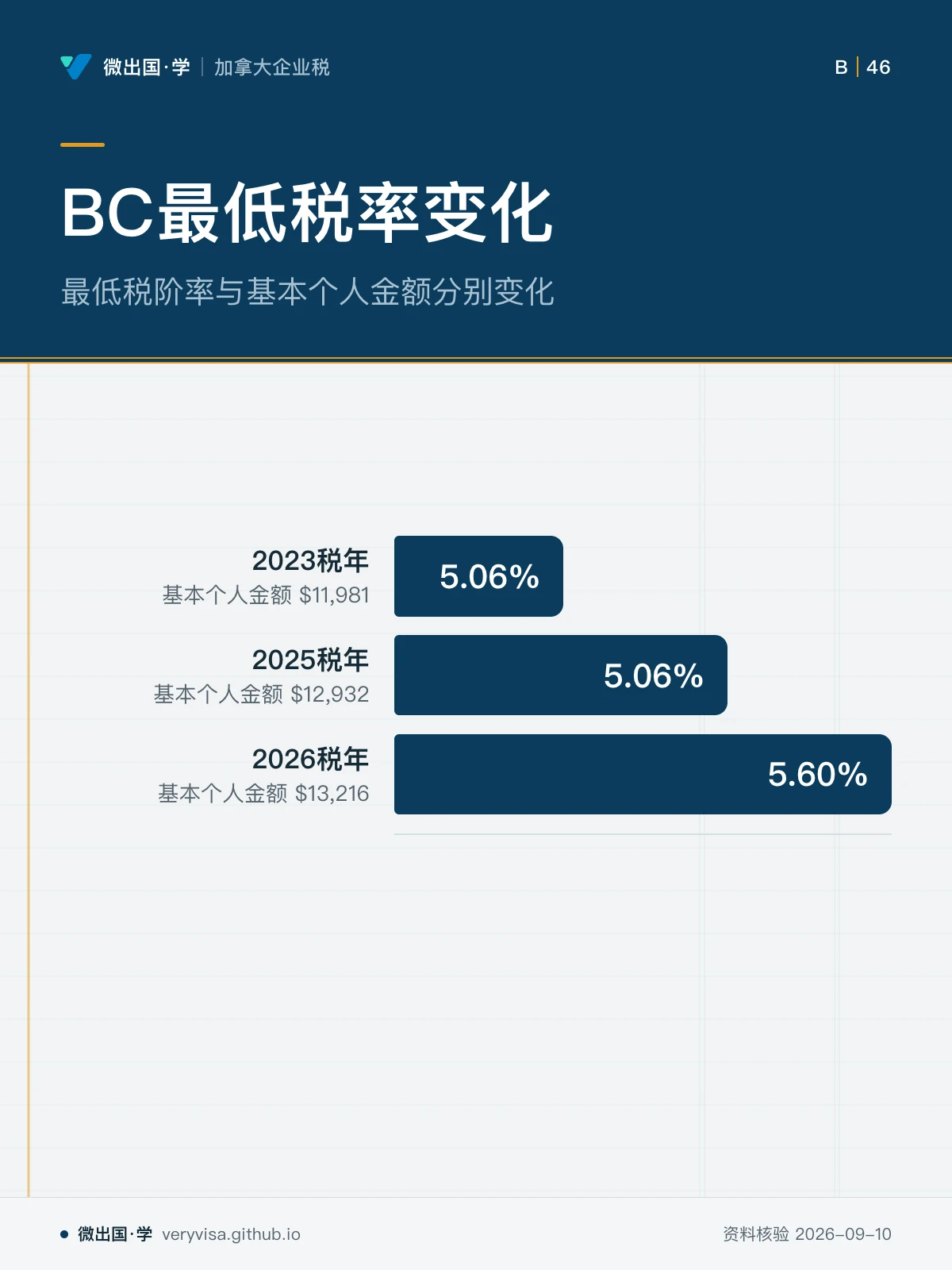 配图「BC最低税率变化」，最低税阶率与基本个人金额分别变化。图中文字：2023税年；基本个人金额 $11,981；5.06%；2025税年；基本个人金额 $12,932；2026税年；基本个人金额 $13,216；5.60%
