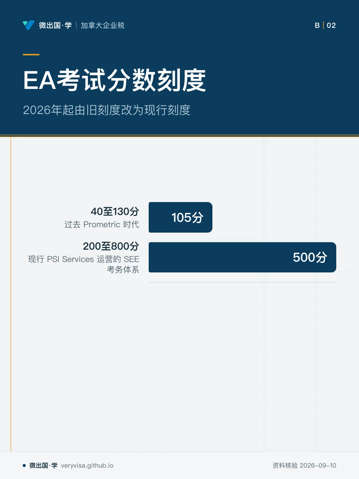 配图「EA考试分数刻度」，2026年起由旧刻度改为现行刻度。图中文字：40至130分；过去 Prometric 时代；105分；200至800分；现行 PSI Services 运营的 SEE 考务体系；500分