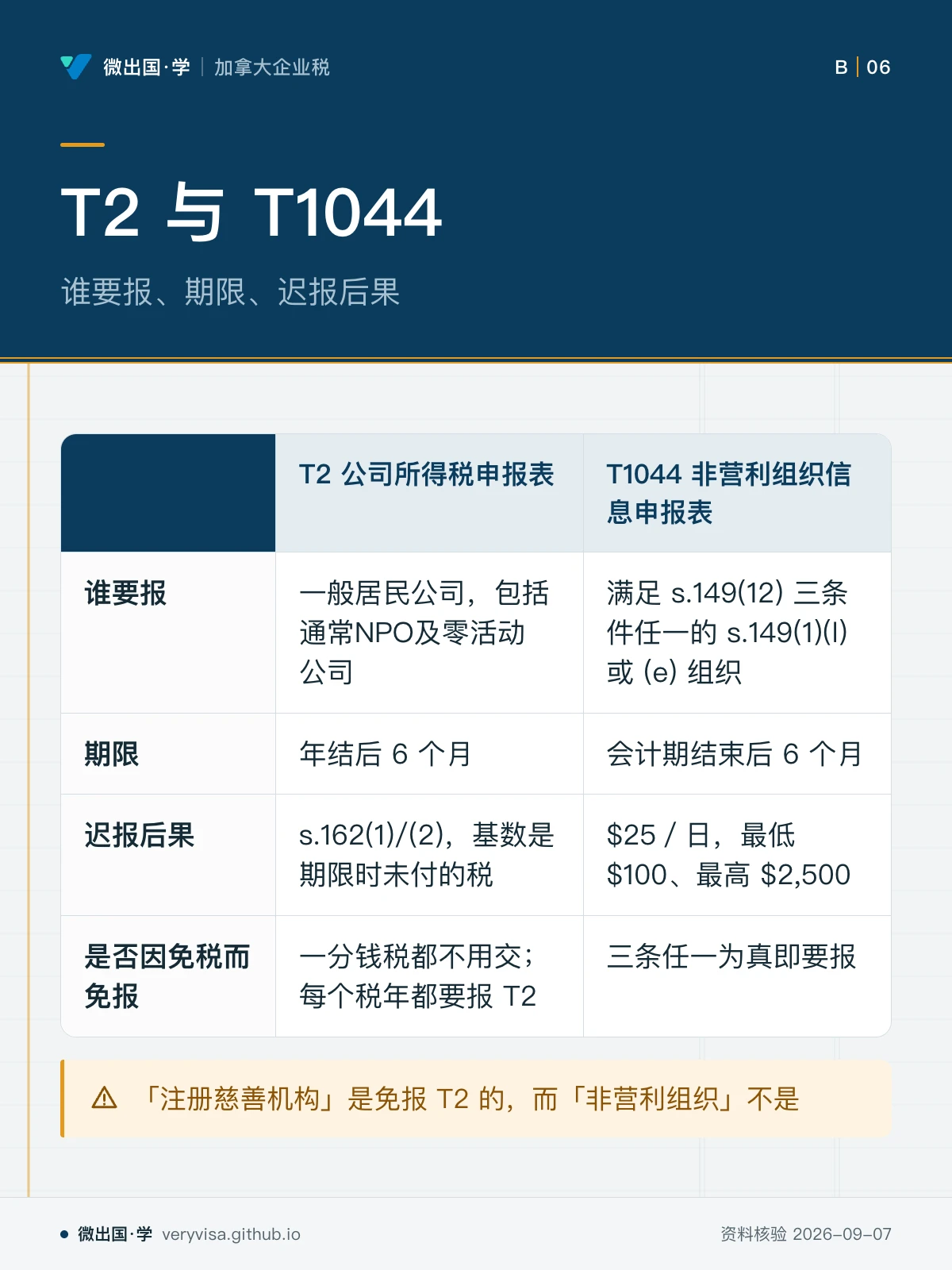 配图「T2 与 T1044」，谁要报、期限、迟报后果。图中文字：T2 公司所得税申报表；T1044 非营利组织信息申报表；谁要报；一般居民公司，包括通常NPO及零活动公司；满足 s.149(12) 三条件任一的 s.149(1)(l) 或 (e) 组织；期限；年结后 6 个月；会计期结束后 6 个月；迟报后果；s.162(1)/(2)，基数是期限时未付的税；$25／日，最低 $100、最高 $2,500；是否因免税而免报；一分钱税都不用交；每个税年都要报 T2；三条任一为真即要报；「注册慈善机构」是免报 T2 的，而「非营利组织」不是