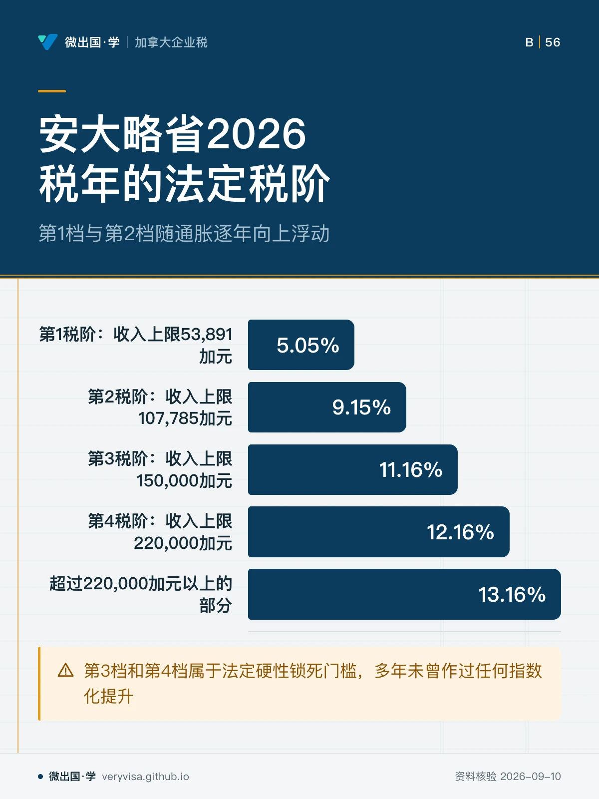 配图「安大略省2026税年的法定税阶」，第1档与第2档随通胀逐年向上浮动。图中文字：第1税阶：收入上限53,891加元；5.05%；第2税阶：收入上限107,785加元；9.15%；第3税阶：收入上限150,000加元；11.16%；第4税阶：收入上限220,000加元；12.16%；超过220,000加元以上的部分；13.16%；第3档和第4档属于法定硬性锁死门槛，多年未曾作过任何指数化提升
