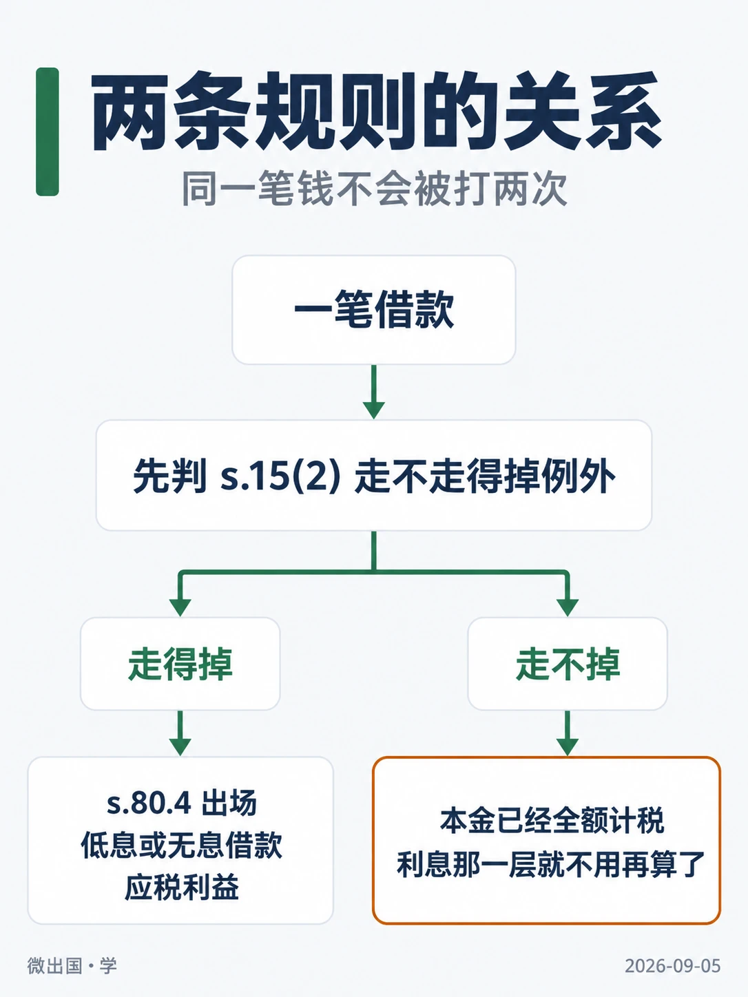 配图「两条规则的关系」，同一笔钱不会被打两次。图中文字：一笔借款；先判 s.15(2) 走不走得掉例外；走得掉；s.80.4 出场；低息或无息借款；应税利益；走不掉；本金已经全额计税；利息那一层就不用再算了