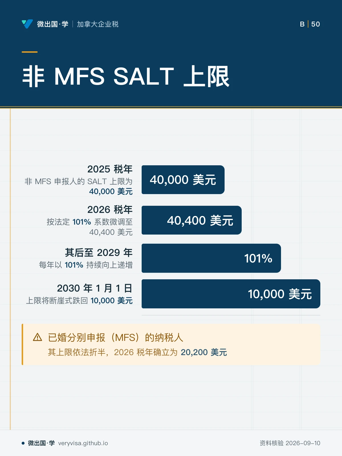 配图「非 MFS SALT 上限」。图中文字：2025 税年；非 MFS 申报人的 SALT 上限为 40,000 美元；40,000 美元；2026 税年；按法定 101% 系数微调至 40,400 美元；40,400 美元；其后至 2029 年；每年以 101% 持续向上递增；101%；2030 年 1 月 1 日；上限将断崖式跌回 10,000 美元；10,000 美元；已婚分别申报（MFS）的纳税人；其上限依法折半，2026 税年确立为 20,200 美元