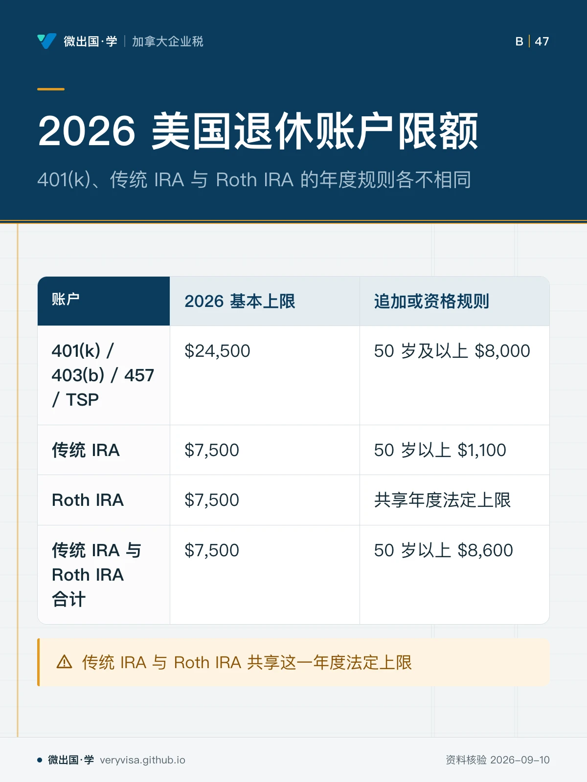 配图「2026 美国退休账户限额」，401(k)、传统 IRA 与 Roth IRA 的年度规则各不相同。图中文字：账户；2026 基本上限；追加或资格规则；401(k) / 403(b) / 457 / TSP；$24,500；50 岁及以上 $8,000；传统 IRA；$7,500；50 岁以上 $1,100；Roth IRA；共享年度法定上限；传统 IRA 与 Roth IRA 合计；50 岁以上 $8,600；传统 IRA 与 Roth IRA 共享这一年度法定上限