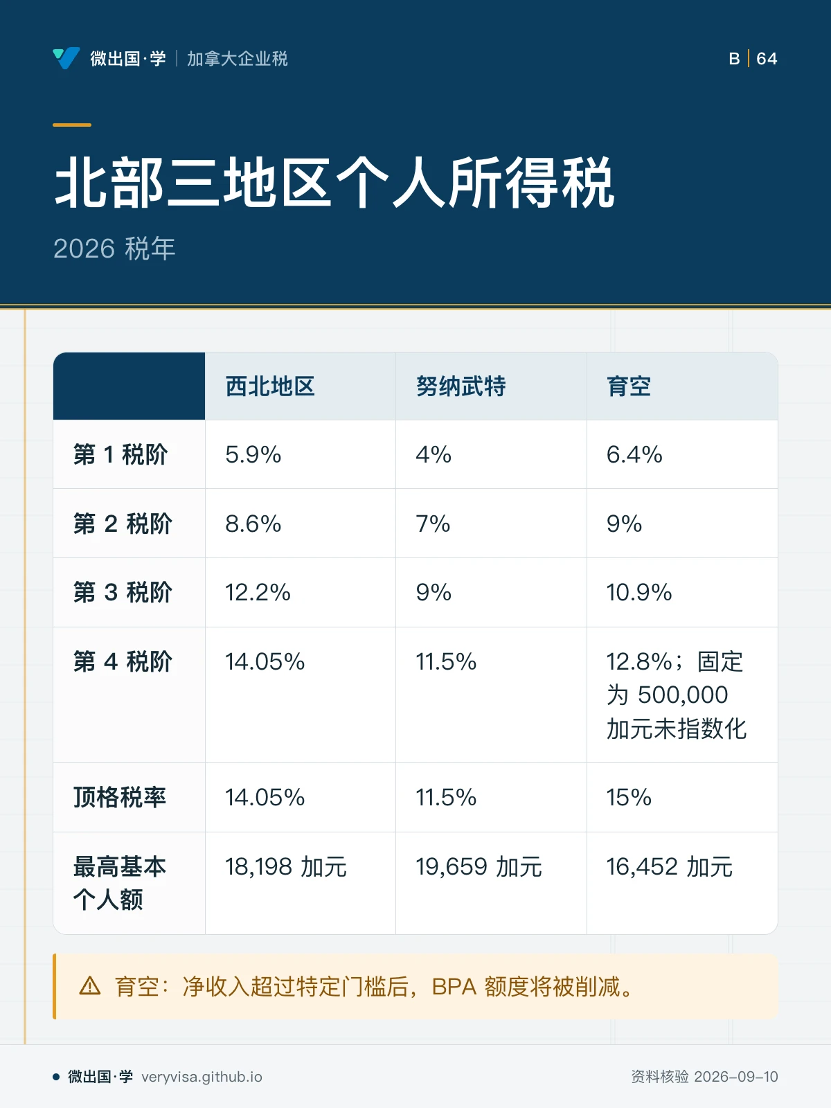 配图「北部三地区个人所得税」，2026 税年。图中文字：西北地区；努纳武特；育空；第 1 税阶；5.9%；4%；6.4%；第 2 税阶；8.6%；7%；9%；第 3 税阶；12.2%；10.9%；第 4 税阶；14.05%；11.5%；12.8%；固定为 500,000 加元未指数化；顶格税率；15%；最高基本个人额；18,198 加元；19,659 加元；16,452 加元；育空：净收入超过特定门槛后，BPA 额度将被削减。