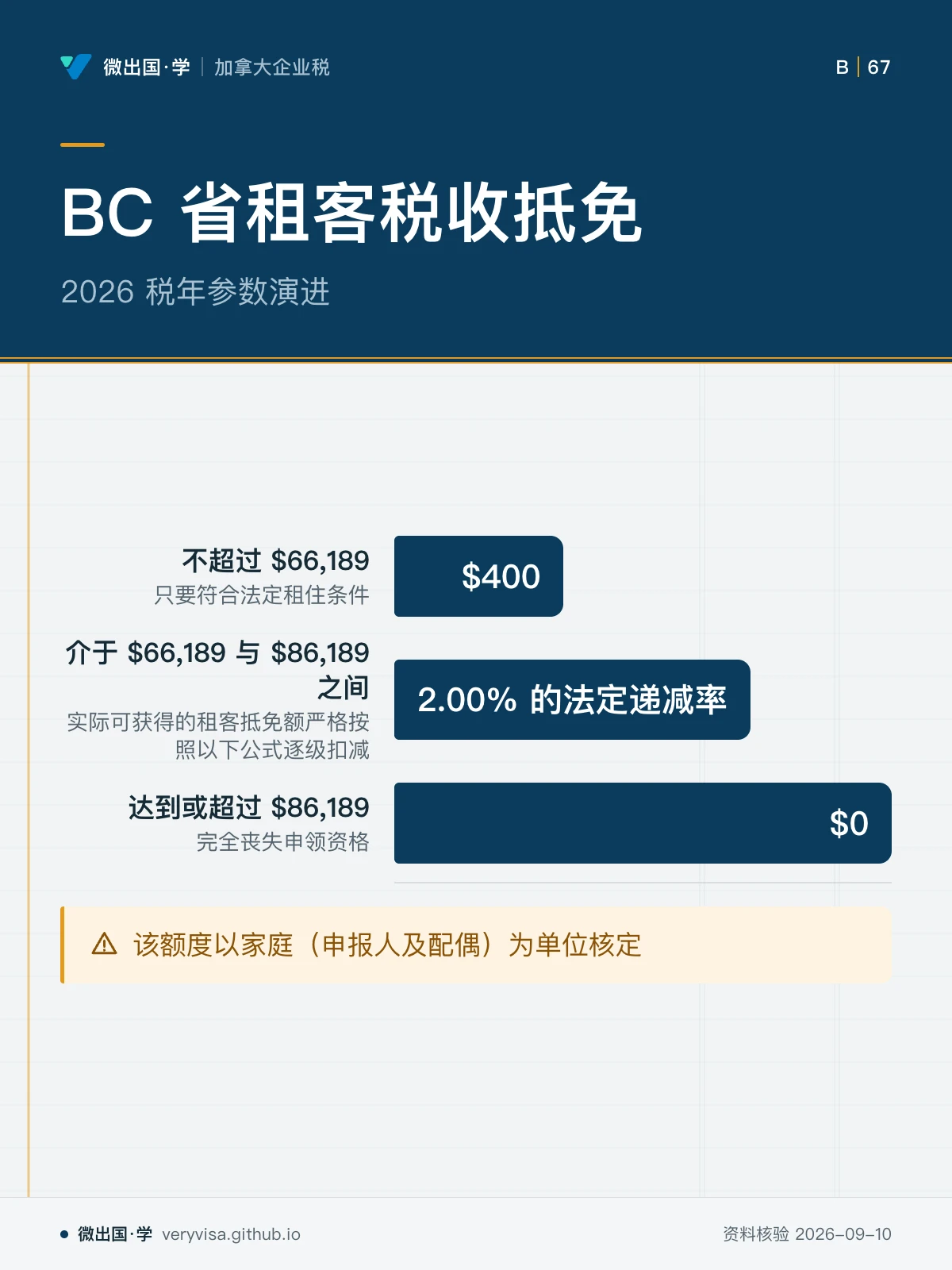 配图「BC 省租客税收抵免」，2026 税年参数演进。图中文字：不超过 $66,189；只要符合法定租住条件；$400；介于 $66,189 与 $86,189 之间；实际可获得的租客抵免额严格按照以下公式逐级扣减；2.00% 的法定递减率；达到或超过 $86,189；完全丧失申领资格；$0；该额度以家庭（申报人及配偶）为单位核定