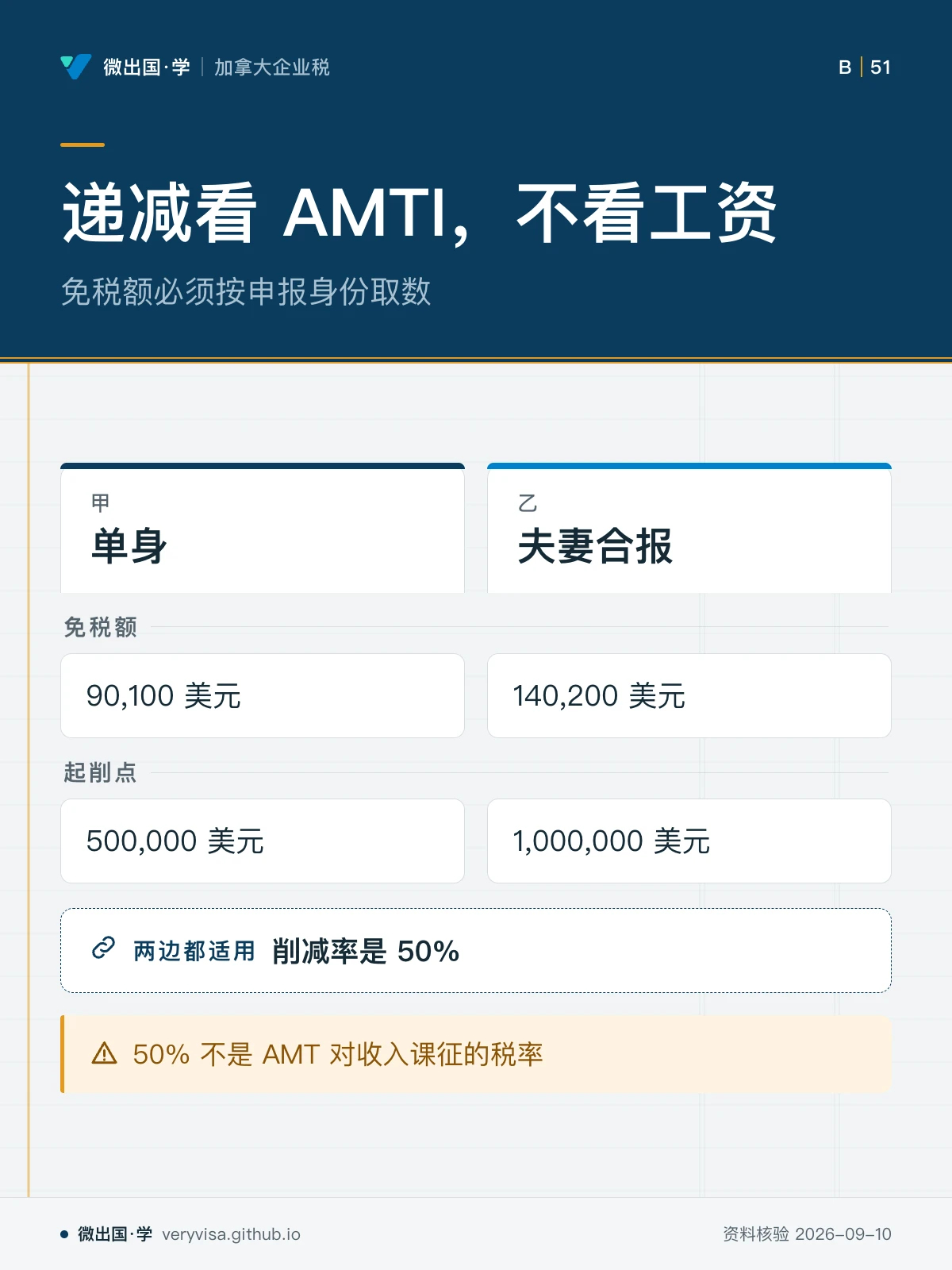 配图「递减看 AMTI，不看工资」，免税额必须按申报身份取数。图中文字：单身；夫妻合报；免税额；90,100 美元；140,200 美元；起削点；500,000 美元；1,000,000 美元；削减率是 50%；50% 不是 AMT 对收入课征的税率