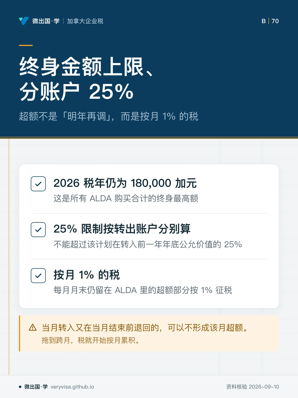 配图「终身金额上限、分账户 25%」，超额不是「明年再调」，而是按月 1% 的税。图中文字：2026 税年仍为 180,000 加元；这是所有 ALDA 购买合计的终身最高额；25% 限制按转出账户分别算；不能超过该计划在转入前一年年底公允价值的 25%；按月 1% 的税；每月月末仍留在 ALDA 里的超额部分按 1% 征税；当月转入又在当月结束前退回的，可以不形成该月超额。；拖到跨月，税就开始按月累积。