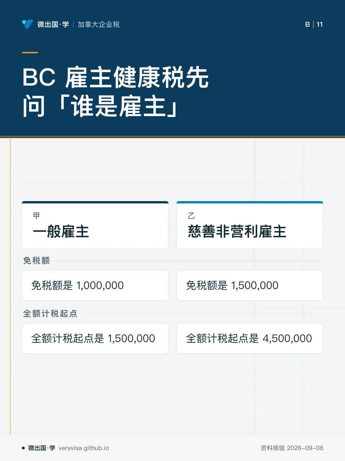 配图「BC 雇主健康税先问「谁是雇主」」。图中文字：一般雇主；慈善非营利雇主；免税额；免税额是 1,000,000；免税额是 1,500,000；全额计税起点；全额计税起点是 1,500,000；全额计税起点是 4,500,000