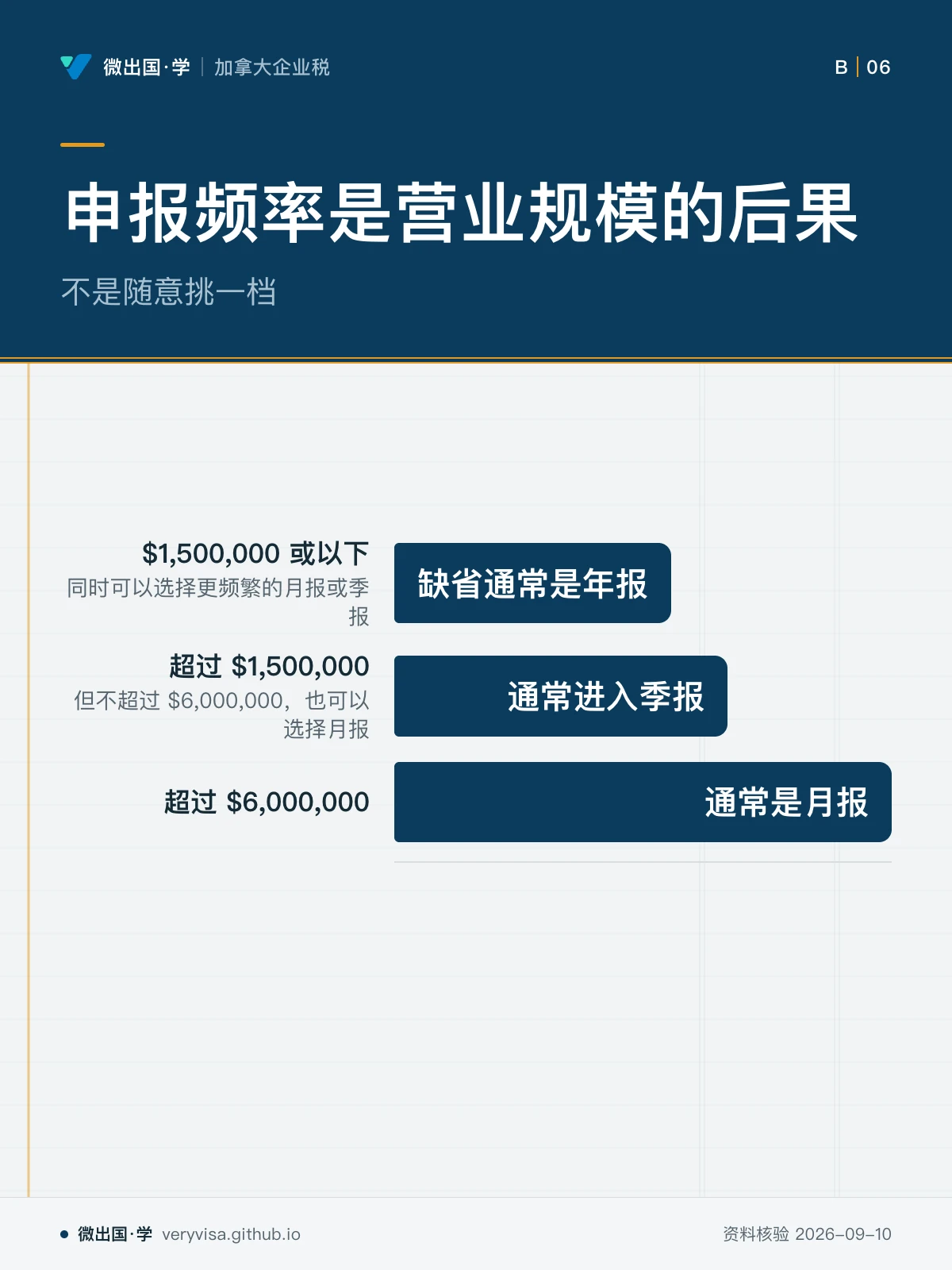 配图「申报频率是营业规模的后果」，不是随意挑一档。图中文字：$1,500,000 或以下；同时可以选择更频繁的月报或季报；缺省通常是年报；超过 $1,500,000；但不超过 $6,000,000，也可以选择月报；通常进入季报；超过 $6,000,000；通常是月报