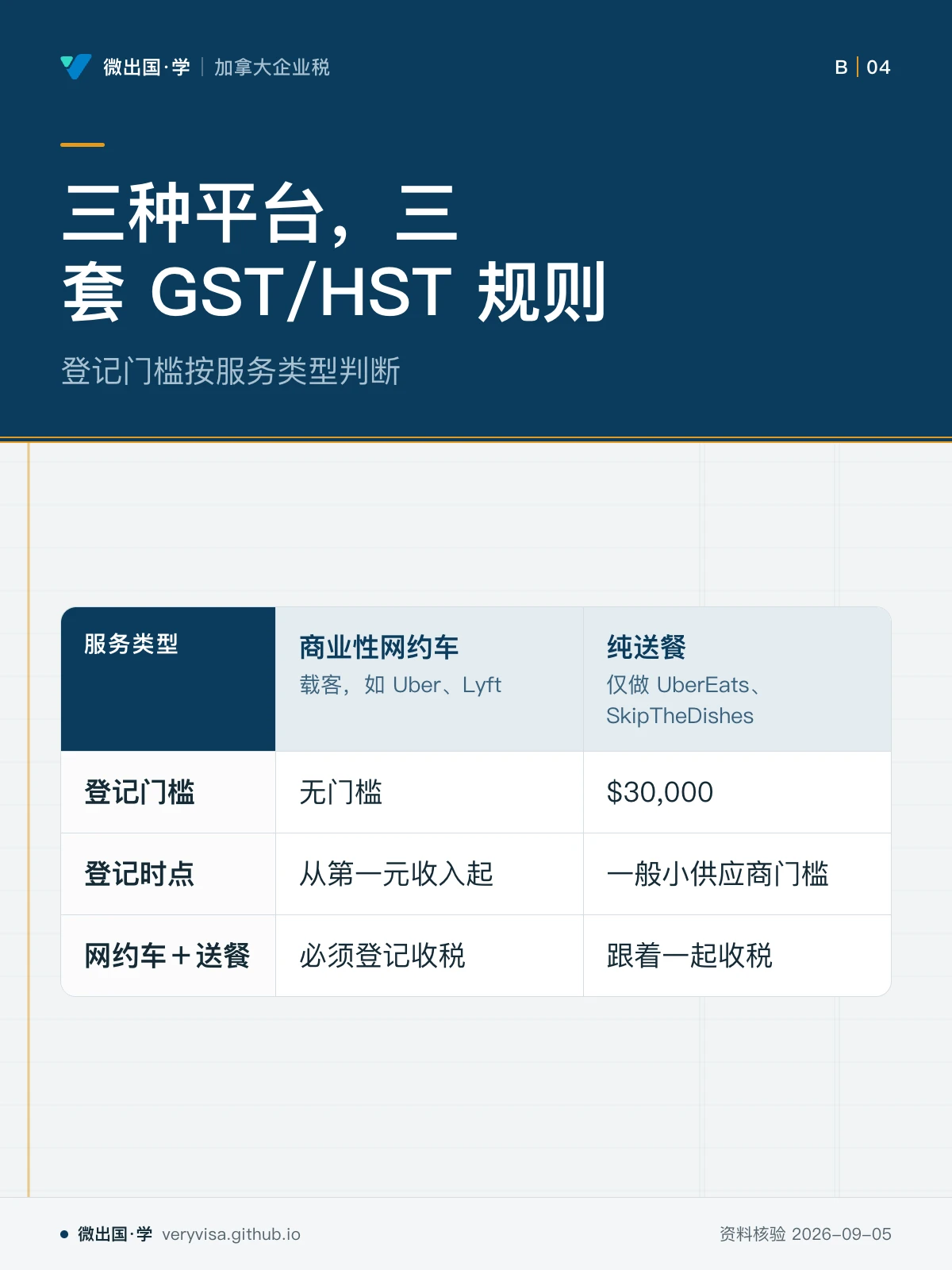 配图「三种平台，三套 GST/HST 规则」，登记门槛按服务类型判断。图中文字：服务类型；商业性网约车；载客，如 Uber、Lyft；纯送餐；仅做 UberEats、SkipTheDishes；登记门槛；无门槛；$30,000；登记时点；从第一元收入起；一般小供应商门槛；网约车＋送餐；必须登记收税；跟着一起收税