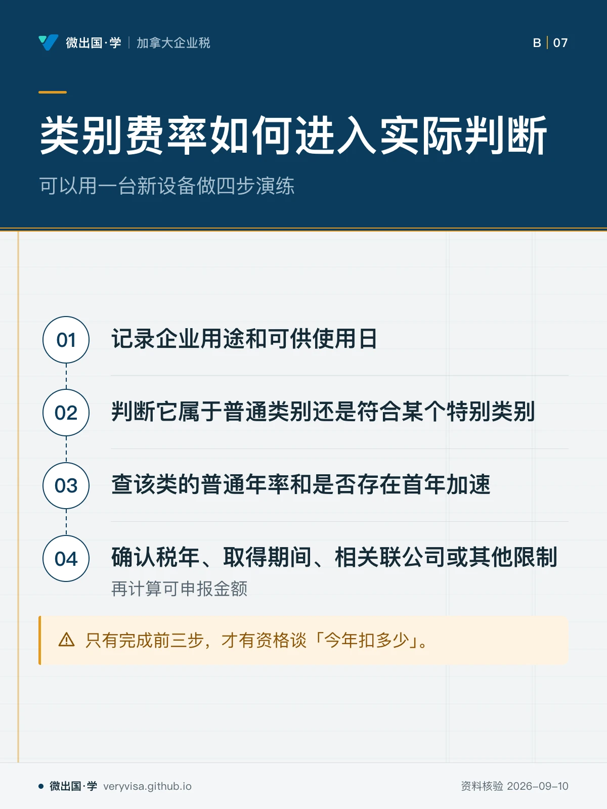 配图「类别费率如何进入实际判断」，可以用一台新设备做四步演练。图中文字：记录企业用途和可供使用日；判断它属于普通类别还是符合某个特别类别；查该类的普通年率和是否存在首年加速；确认税年、取得期间、相关联公司或其他限制；再计算可申报金额；只有完成前三步，才有资格谈「今年扣多少」。