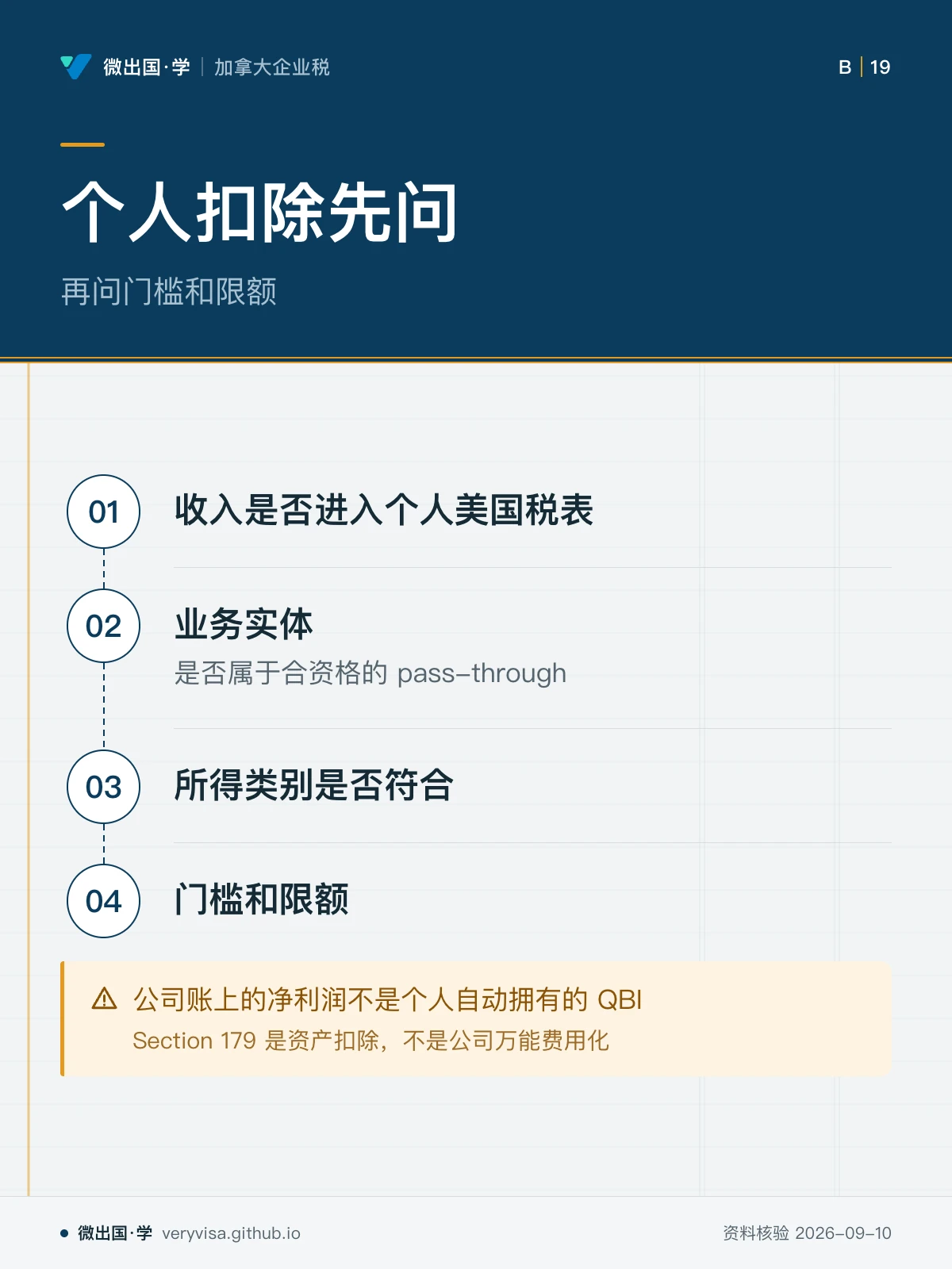配图「个人扣除先问」，再问门槛和限额。图中文字：收入是否进入个人美国税表；业务实体；是否属于合资格的 pass-through；所得类别是否符合；门槛和限额；公司账上的净利润不是个人自动拥有的 QBI；Section 179 是资产扣除，不是公司万能费用化