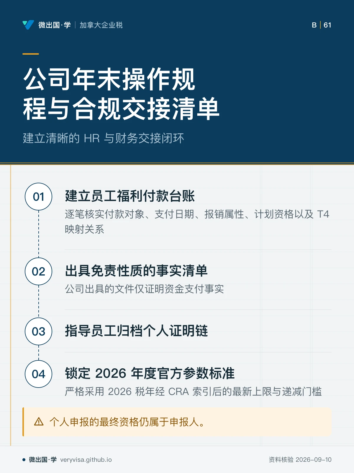 配图「公司年末操作规程与合规交接清单」，建立清晰的 HR 与财务交接闭环。图中文字：建立员工福利付款台账；逐笔核实付款对象、支付日期、报销属性、计划资格以及 T4 映射关系；出具免责性质的事实清单；公司出具的文件仅证明资金支付事实；指导员工归档个人证明链；锁定 2026 年度官方参数标准；严格采用 2026 税年经 CRA 索引后的最新上限与递减门槛；个人申报的最终资格仍属于申报人。
