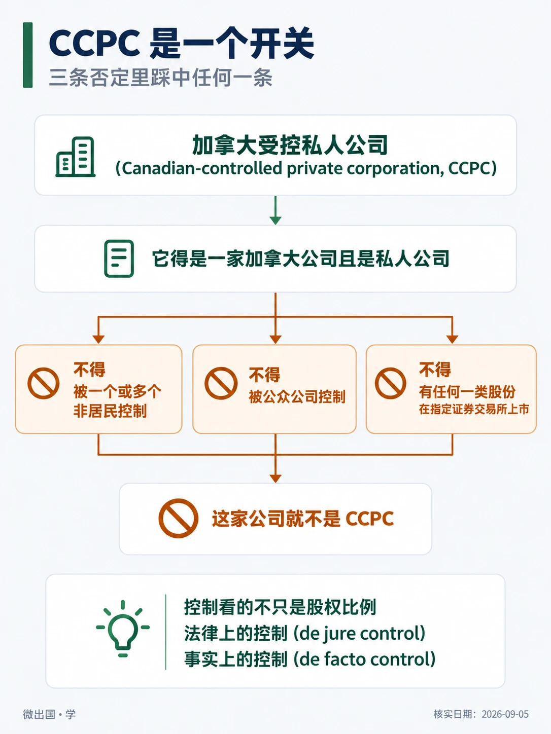 配图「CCPC 是一个开关」，三条否定里踩中任何一条。图中文字：加拿大受控私人公司 (Canadian-controlled private corporation, CCPC)；它得是一家加拿大公司且是私人公司；不得被一个或多个非居民控制；不得被公众公司控制；不得有任何一类股份在指定证券交易所上市；这家公司就不是 CCPC；控制看的不只是股权比例；法律上的控制 (de jure control)；事实上的控制 (de facto control)
