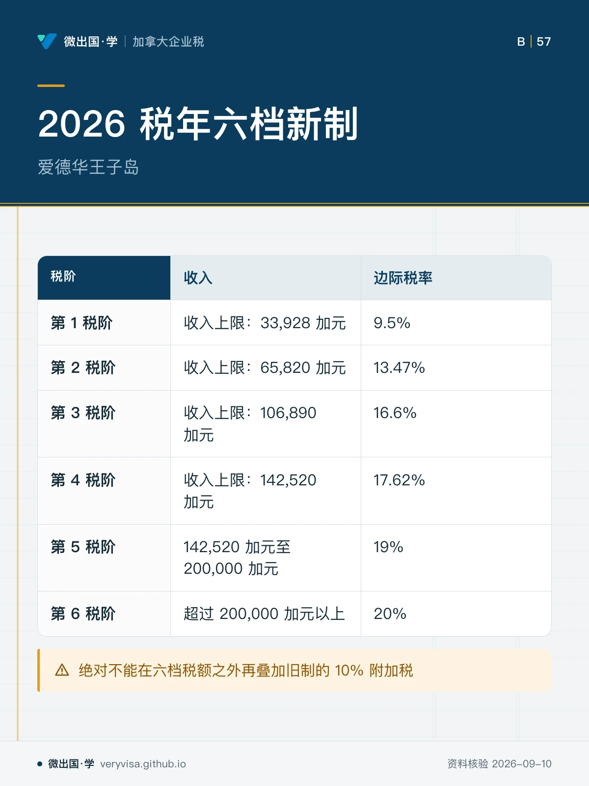 配图「2026 税年六档新制」，爱德华王子岛。图中文字：税阶；收入；边际税率；第 1 税阶；收入上限：33,928 加元；9.5%；第 2 税阶；收入上限：65,820 加元；13.47%；第 3 税阶；收入上限：106,890 加元；16.6%；第 4 税阶；收入上限：142,520 加元；17.62%；第 5 税阶；142,520 加元至 200,000 加元；19%；第 6 税阶；超过 200,000 加元以上；20%；绝对不能在六档税额之外再叠加旧制的 10% 附加税