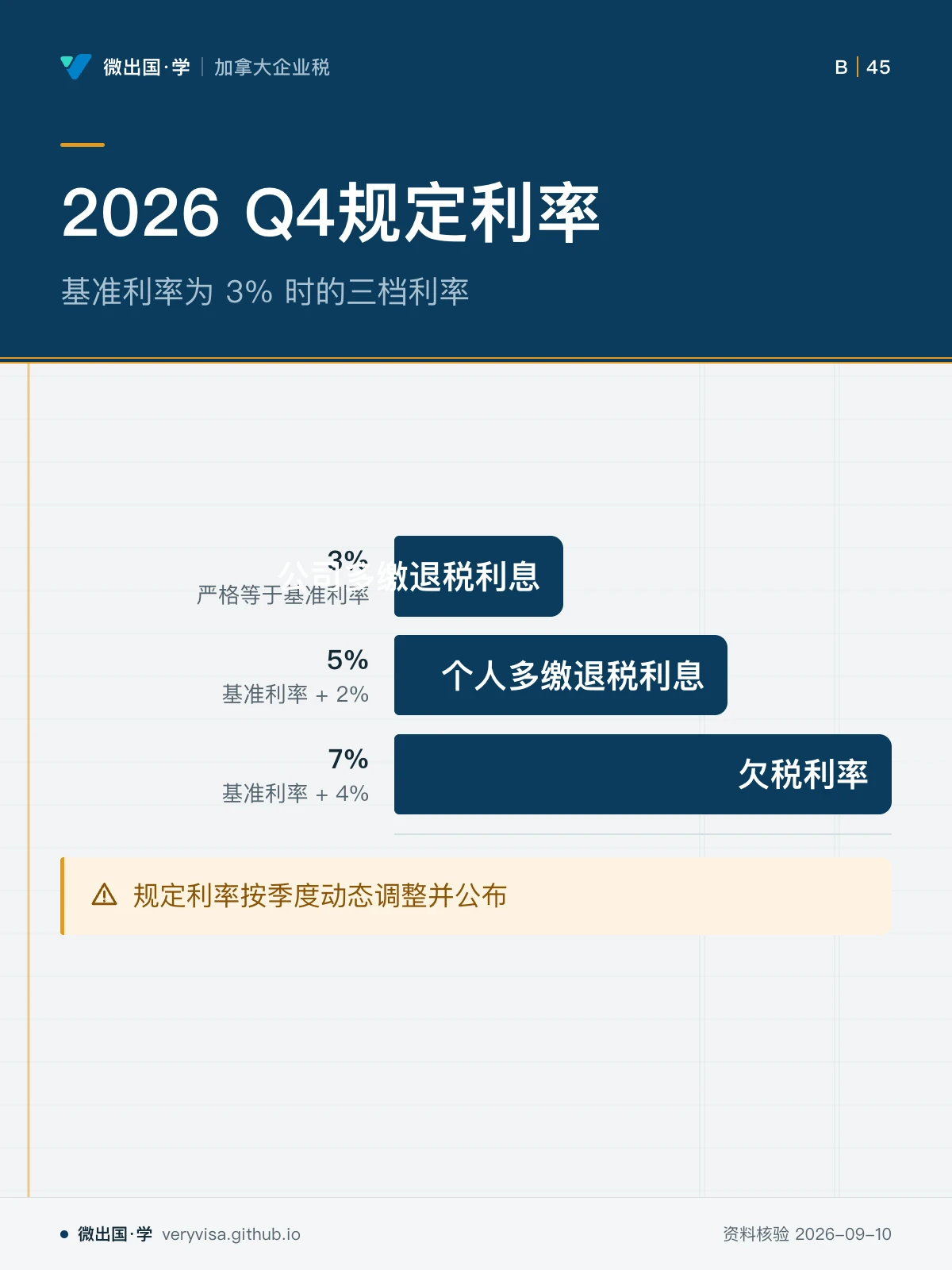 配图「2026 Q4规定利率」，基准利率为 3% 时的三档利率。图中文字：3%；严格等于基准利率；公司多缴退税利息；5%；基准利率 + 2%；个人多缴退税利息；7%；基准利率 + 4%；欠税利率；规定利率按季度动态调整并公布