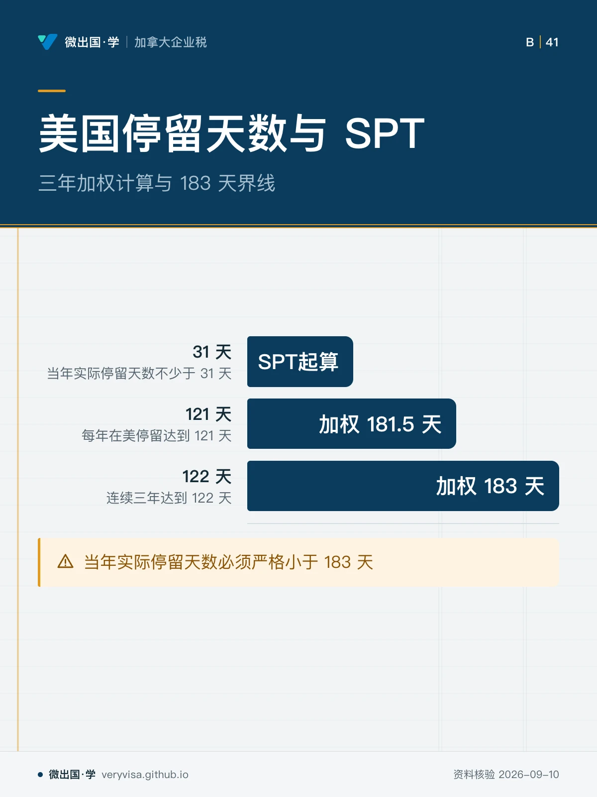 配图「美国停留天数与 SPT」，三年加权计算与 183 天界线。图中文字：31 天；当年实际停留天数不少于 31 天；SPT起算；121 天；每年在美停留达到 121 天；加权 181.5 天；122 天；连续三年达到 122 天；加权 183 天；当年实际停留天数必须严格小于 183 天