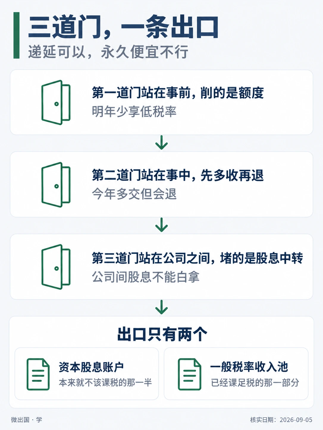 配图「三道门，一条出口」，递延可以，永久便宜不行。图中文字：第一道门站在事前，削的是额度；明年少享低税率；第二道门站在事中，先多收再退；今年多交但会退；第三道门站在公司之间，堵的是股息中转；公司间股息不能白拿；出口只有两个；资本股息账户；本来就不该课税的那一半；一般税率收入池；已经课足税的那一部分
