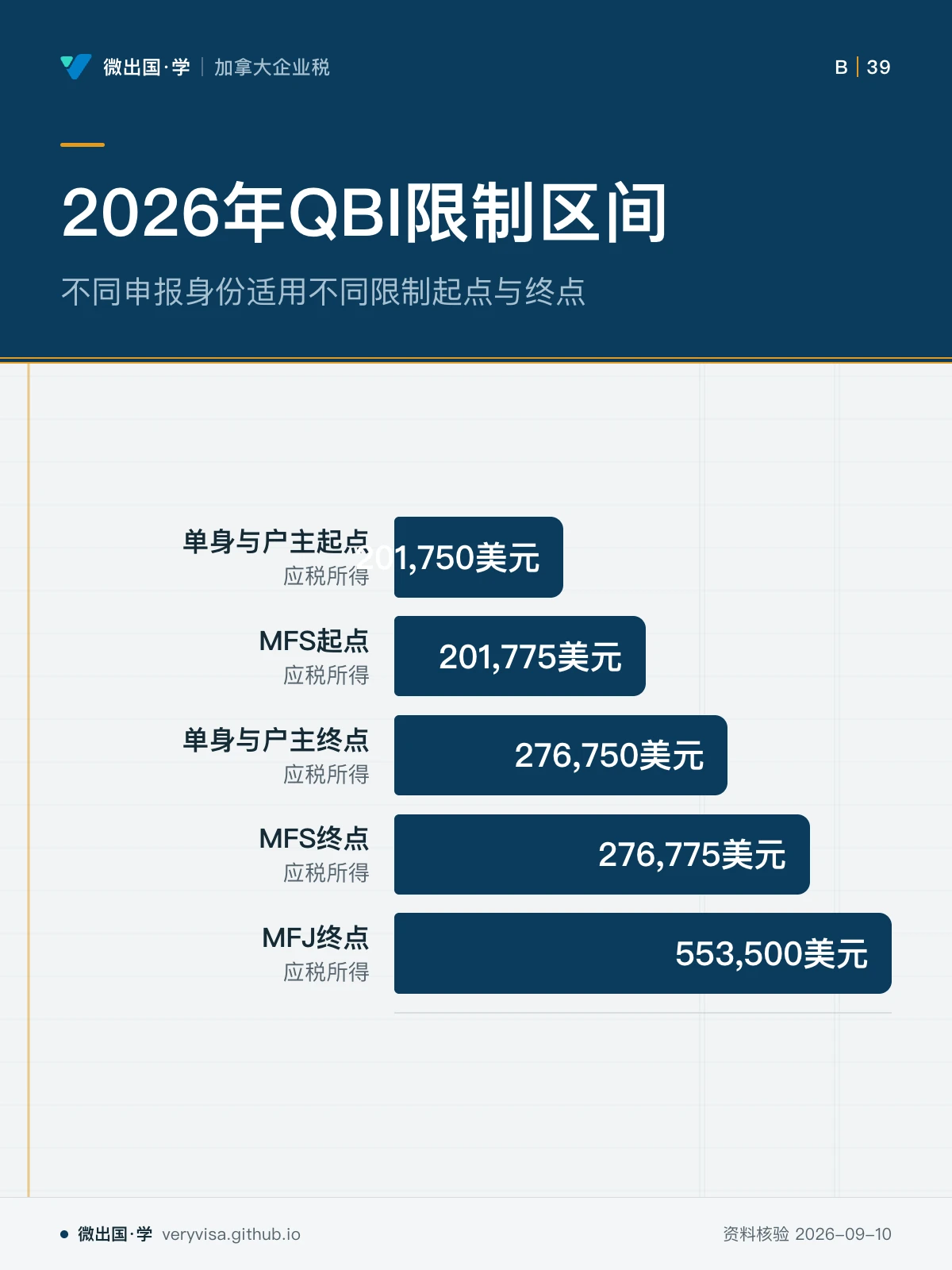 配图「2026年QBI限制区间」，不同申报身份适用不同限制起点与终点。图中文字：单身与户主起点；应税所得；201,750美元；MFS起点；201,775美元；单身与户主终点；276,750美元；MFS终点；276,775美元；MFJ终点；553,500美元