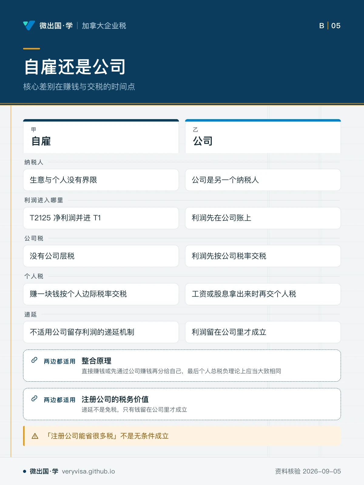 配图「自雇还是公司」，核心差别在赚钱与交税的时间点。图中文字：自雇；公司；纳税人；生意与个人没有界限；公司是另一个纳税人；利润进入哪里；T2125 净利润并进 T1；利润先在公司账上；公司税；没有公司层税；利润先按公司税率交税；个人税；赚一块钱按个人边际税率交税；工资或股息拿出来时再交个人税；递延；不适用公司留存利润的递延机制；利润留在公司里才成立；整合原理；直接赚钱或先通过公司赚钱再分给自己，最后个人总税负理论上应当大致相同；注册公司的税务价值；递延不是免税，只有钱留在公司里才成立；「注册公司能省很多税」不是无条件成立