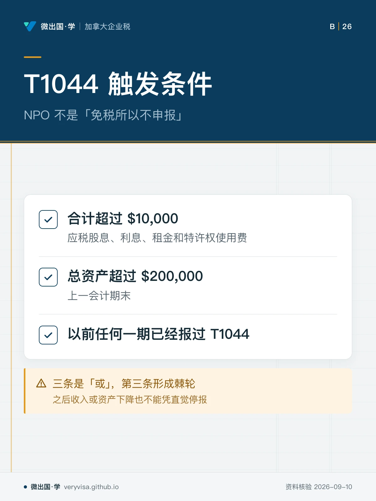 配图「T1044 触发条件」，NPO 不是「免税所以不申报」。图中文字：合计超过 $10,000；应税股息、利息、租金和特许权使用费；总资产超过 $200,000；上一会计期末；以前任何一期已经报过 T1044；三条是「或」，第三条形成棘轮；之后收入或资产下降也不能凭直觉停报