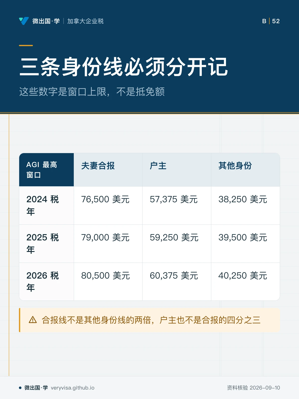 配图「三条身份线必须分开记」，这些数字是窗口上限，不是抵免额。图中文字：AGI 最高窗口；夫妻合报；户主；其他身份；2024 税年；76,500 美元；57,375 美元；38,250 美元；2025 税年；79,000 美元；59,250 美元；39,500 美元；2026 税年；80,500 美元；60,375 美元；40,250 美元；合报线不是其他身份线的两倍，户主也不是合报的四分之三