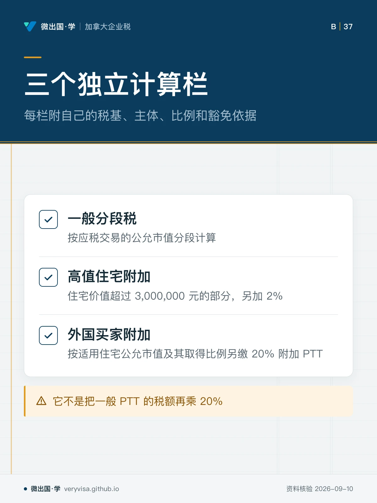 配图「三个独立计算栏」，每栏附自己的税基、主体、比例和豁免依据。图中文字：一般分段税；按应税交易的公允市值分段计算；高值住宅附加；住宅价值超过 3,000,000 元的部分，另加 2%；外国买家附加；按适用住宅公允市值及其取得比例另缴 20% 附加 PTT；它不是把一般 PTT 的税额再乘 20%