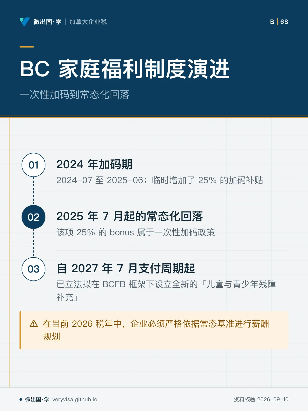 配图「BC 家庭福利制度演进」，一次性加码到常态化回落。图中文字：2024 年加码期；2024-07 至 2025-06；临时增加了 25% 的加码补贴；2025 年 7 月起的常态化回落；该项 25% 的 bonus 属于一次性加码政策；自 2027 年 7 月支付周期起；已立法拟在 BCFB 框架下设立全新的「儿童与青少年残障补充」；在当前 2026 税年中，企业必须严格依据常态基准进行薪酬规划