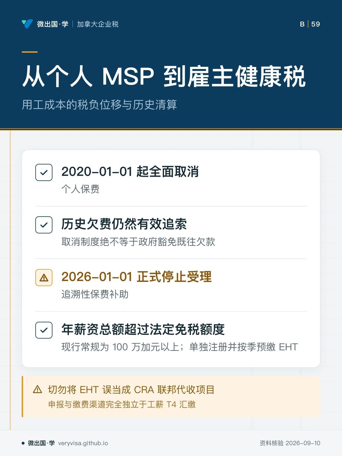 配图「从个人 MSP 到雇主健康税」，用工成本的税负位移与历史清算。图中文字：2020-01-01 起全面取消；个人保费；历史欠费仍然有效追索；取消制度绝不等于政府豁免既往欠款；2026-01-01 正式停止受理；追溯性保费补助；年薪资总额超过法定免税额度；现行常规为 100 万加元以上；单独注册并按季预缴 EHT；切勿将 EHT 误当成 CRA 联邦代收项目；申报与缴费渠道完全独立于工薪 T4 汇缴