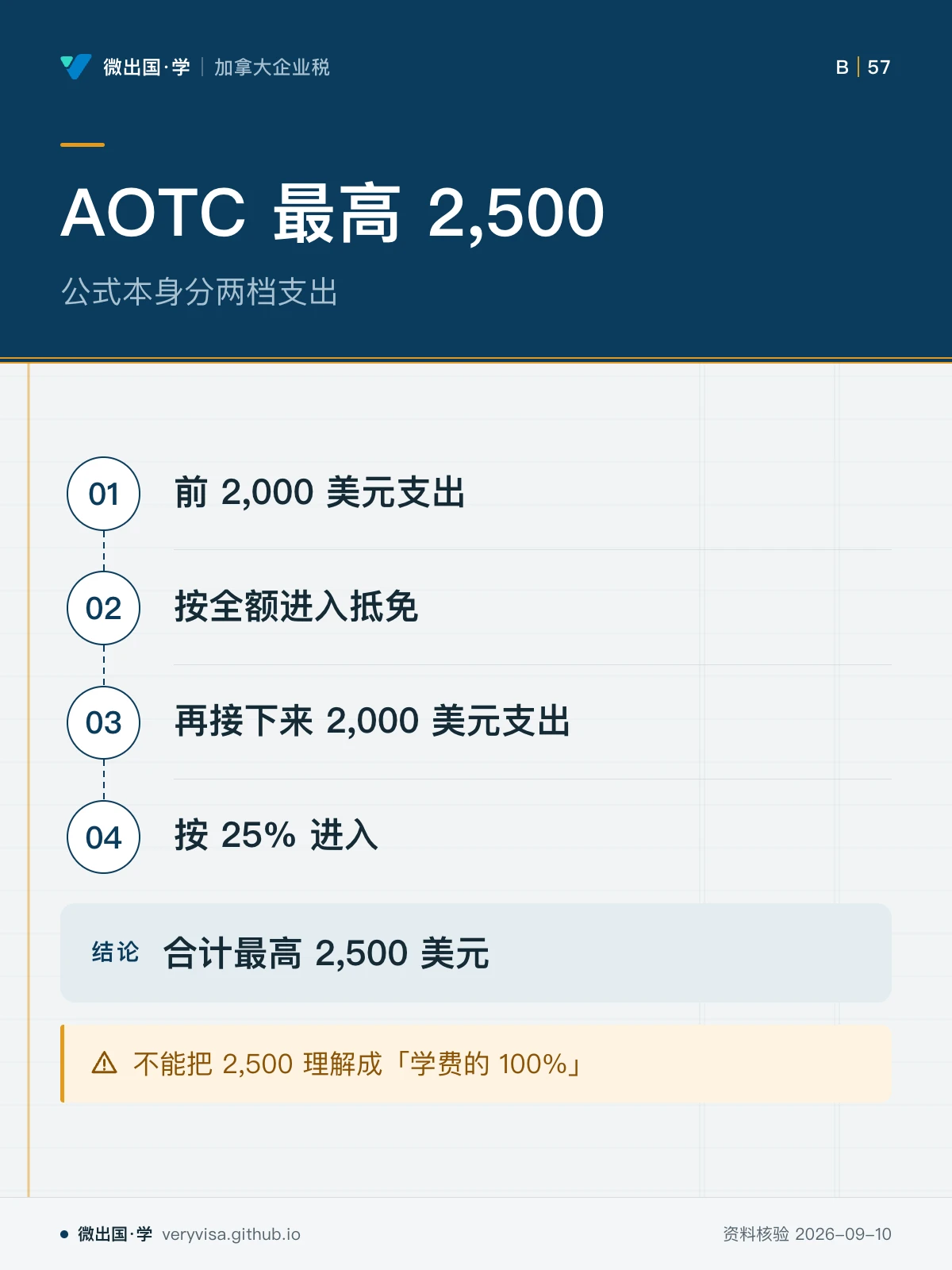 配图「AOTC 最高 2,500」，公式本身分两档支出。图中文字：前 2,000 美元支出；按全额进入抵免；再接下来 2,000 美元支出；按 25% 进入；合计最高 2,500 美元；不能把 2,500 理解成「学费的 100%」