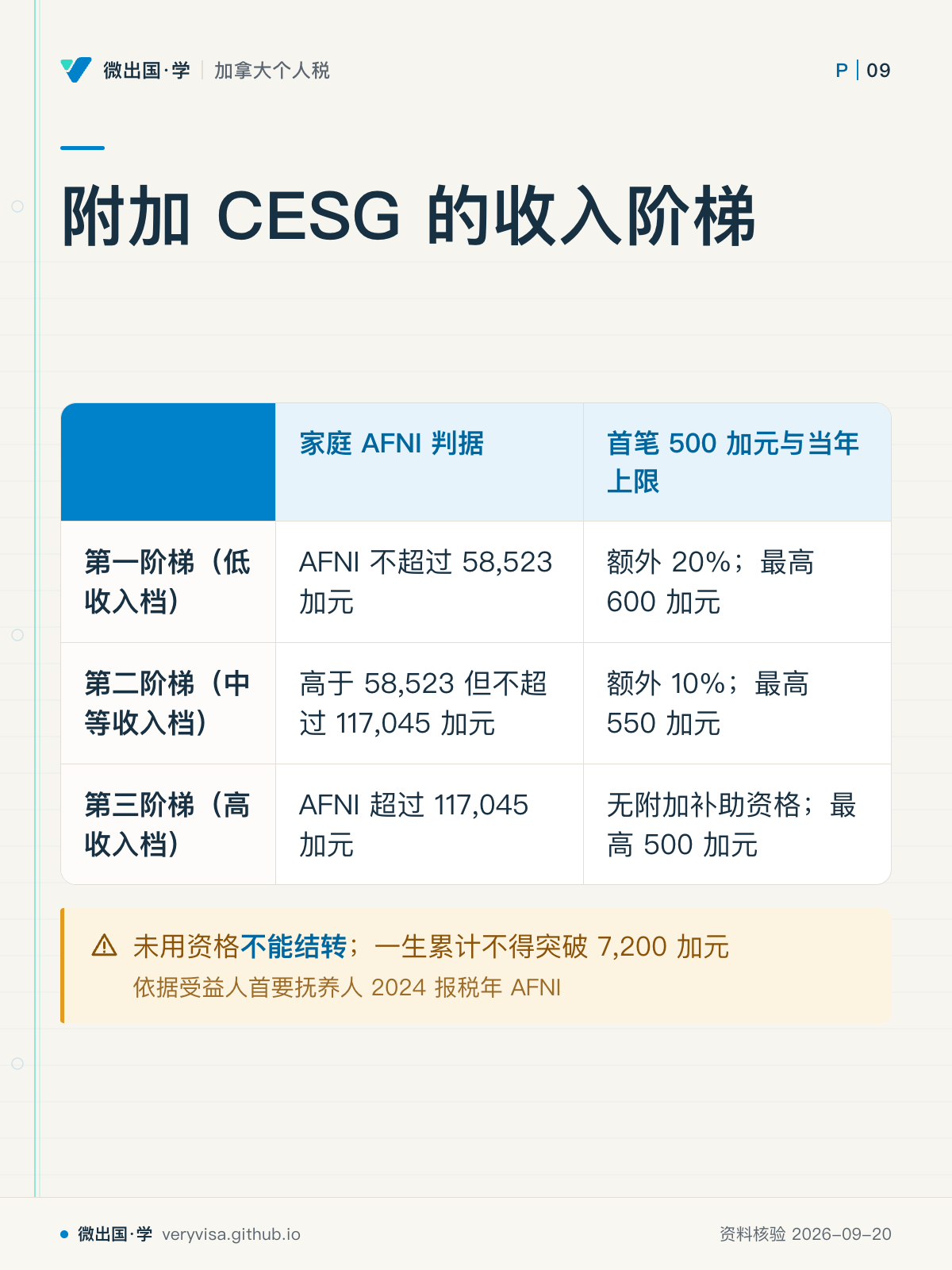 附加 CESG 的收入阶梯；家庭 AFNI 判据；首笔 500 加元与当年上限；第一阶梯（低收入档）；AFNI 不超过 58,523 加元；额外 20%；最高 600 加元；第二阶梯（中等收入档）；高于 58,523 但不超过 117,045 加元；额外 10%；最高 550 加元；第三阶梯（高收入档）；AFNI 超过 117,045 加元；无附加补助资格；最高 500 加元；未用资格不能结转；一生累计不得突破 7,200 加元