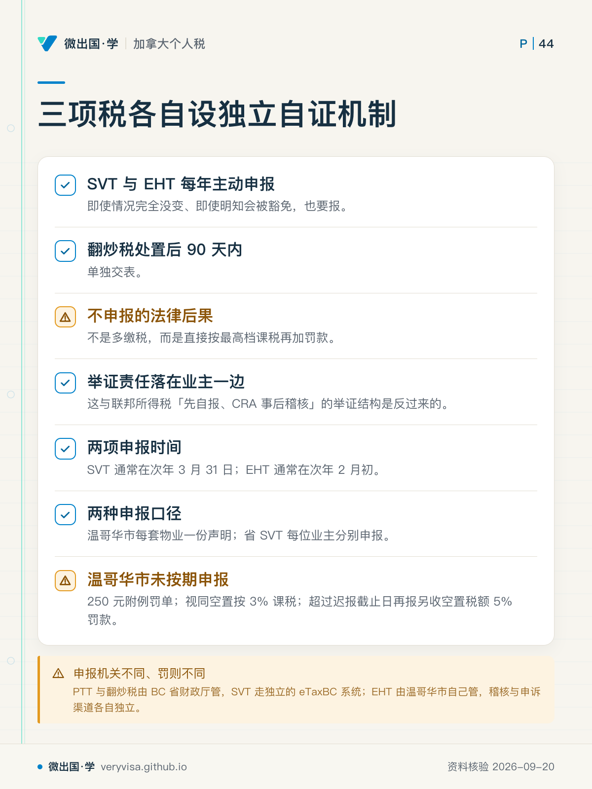 三项税各自设独立自证机制；SVT 与 EHT 每年主动申报；翻炒税处置后 90 天内；不申报的法律后果；举证责任落在业主一边；两项申报时间；两种申报口径；温哥华市未按期申报；申报机关不同、罚则不同