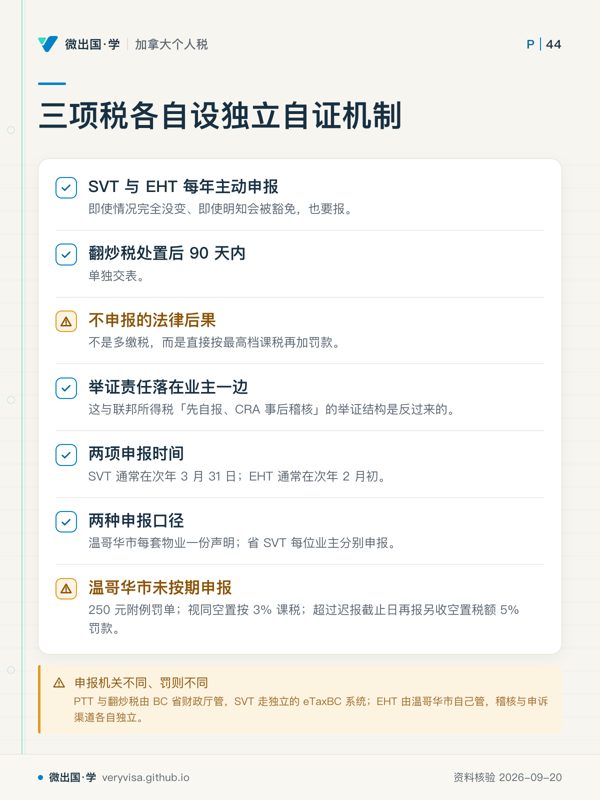 三项税各自设独立自证机制；SVT 与 EHT 每年主动申报；翻炒税处置后 90 天内；不申报的法律后果；举证责任落在业主一边；两项申报时间；两种申报口径；温哥华市未按期申报；申报机关不同、罚则不同