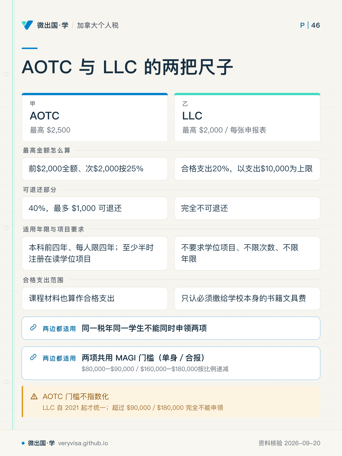 AOTC 与 LLC 的两把尺子;AOTC;LLC;最高金额怎么算;前$2,000全额、次$2,000按25%;合格支出20%,以支出$10,000为上限;可退还部分;40%,最多 $1,000 可退还;完全不可退还;适用年限与项目要求;本科前四年、每人限四年;至少半时注册在读学位项目;不要求学位项目、不限次数、不限年限;合格支出范围;课程材料也算作合格支出;只认必须缴给学校本身的书籍文具费;同一税年同一学生不能同时申领两项;两项共用 MAGI 门槛(单身/合报);AOTC 门槛不指数化
