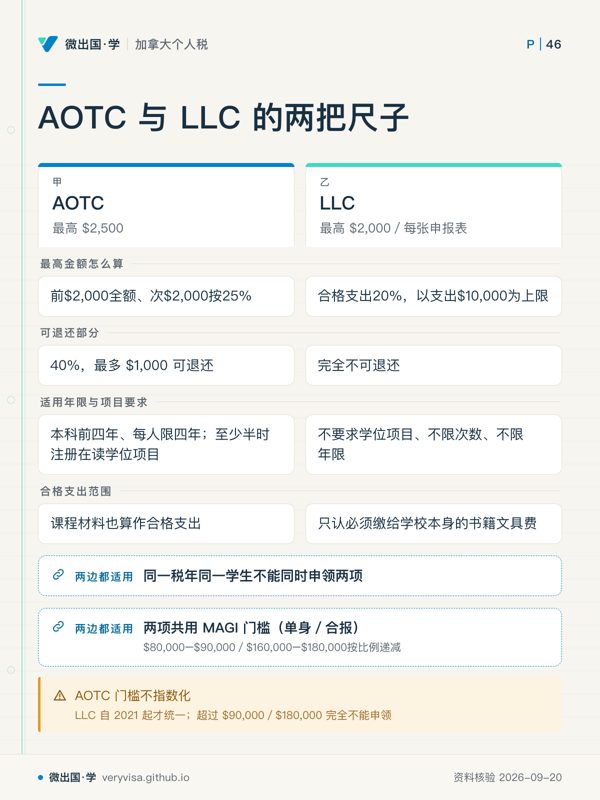 AOTC 与 LLC 的两把尺子；AOTC；LLC；最高金额怎么算；前$2,000全额、次$2,000按25%；合格支出20%，以支出$10,000为上限；可退还部分；40%，最多 $1,000 可退还；完全不可退还；适用年限与项目要求；本科前四年、每人限四年；至少半时注册在读学位项目；不要求学位项目、不限次数、不限年限；合格支出范围；课程材料也算作合格支出；只认必须缴给学校本身的书籍文具费；同一税年同一学生不能同时申领两项；两项共用 MAGI 门槛（单身／合报）；AOTC 门槛不指数化